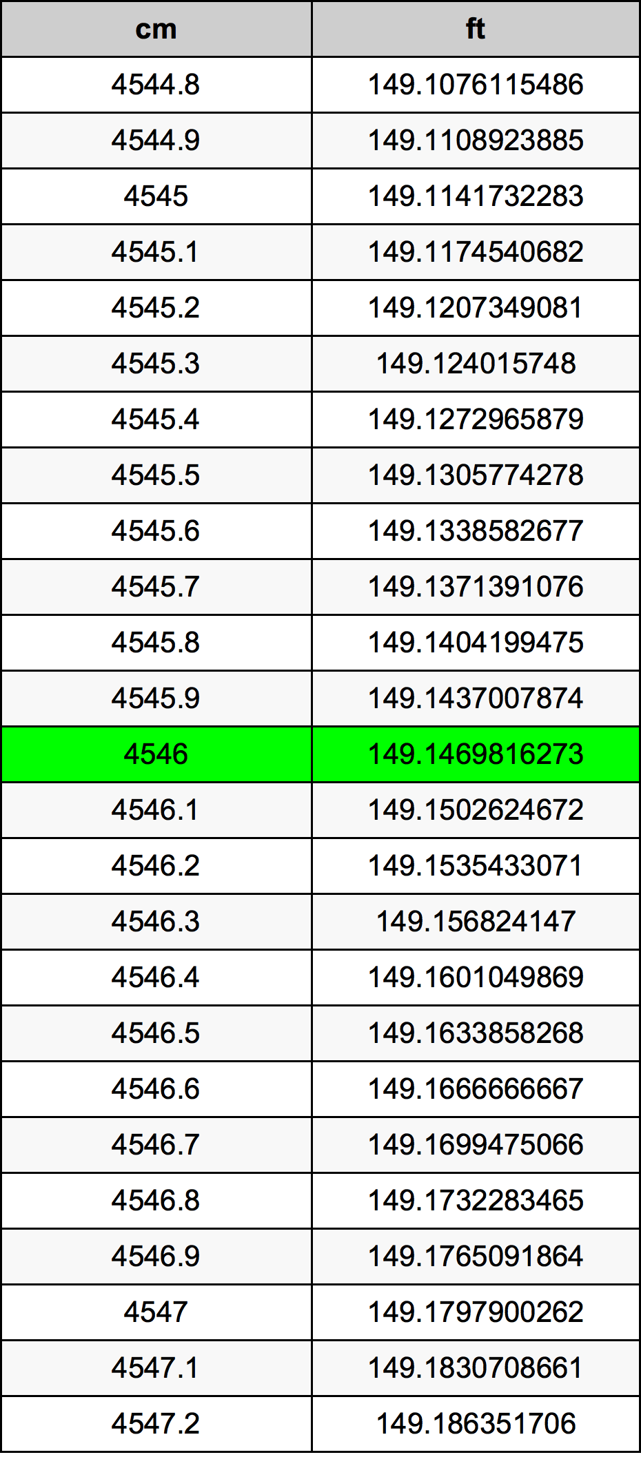 4546 Centimetru tabelul de conversie
