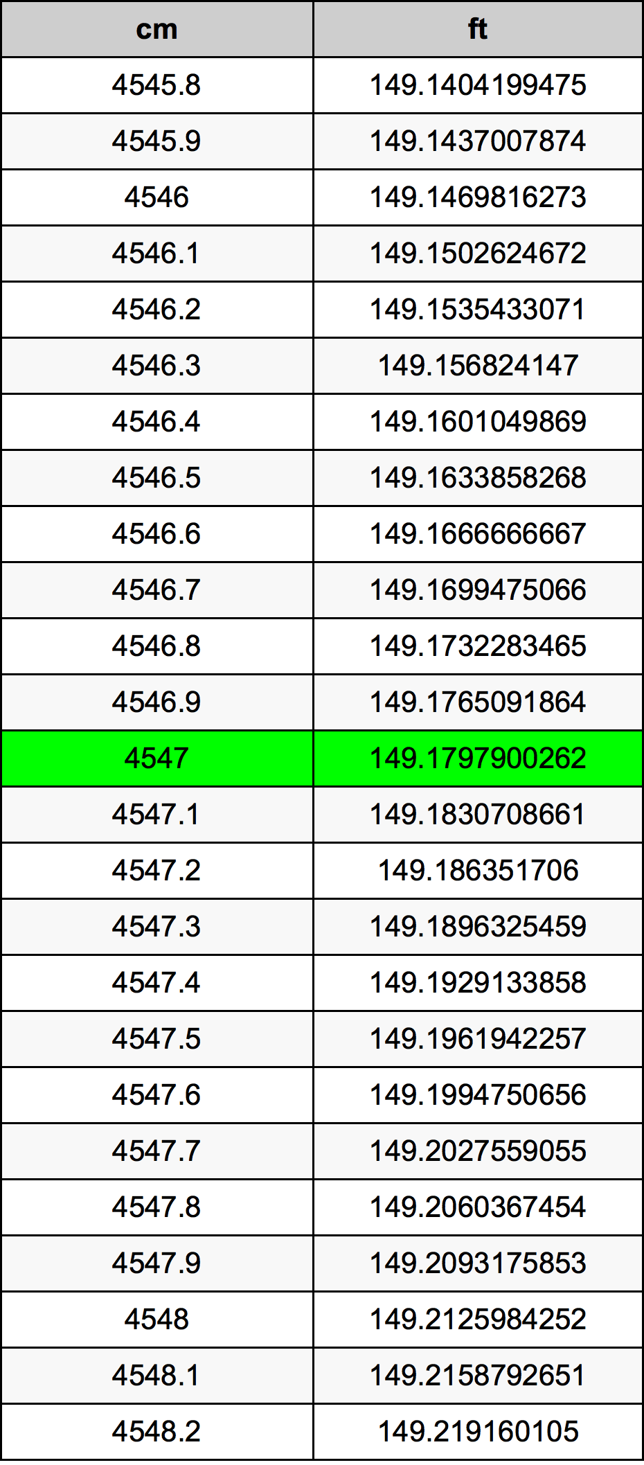 4547 ċentimetru konverżjoni tabella