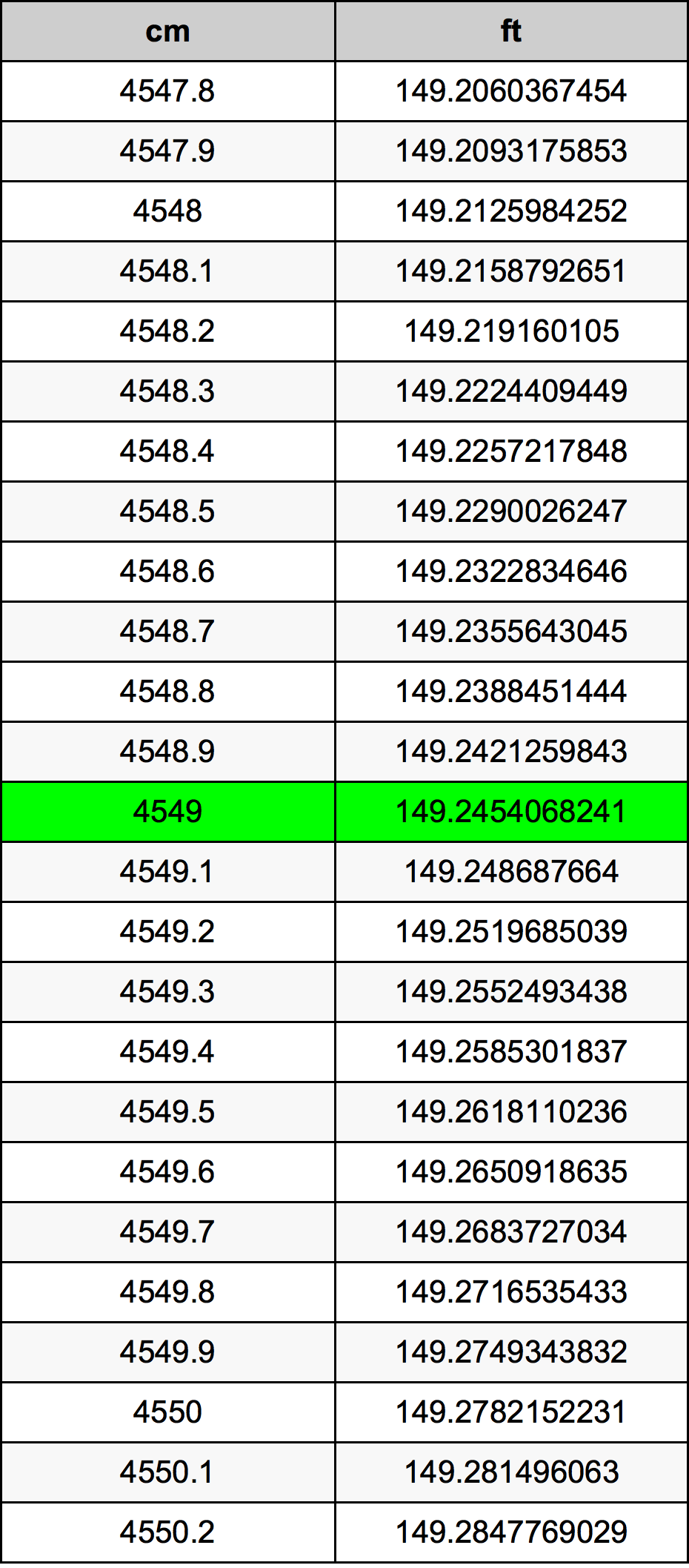 4549 Centimetru tabelul de conversie