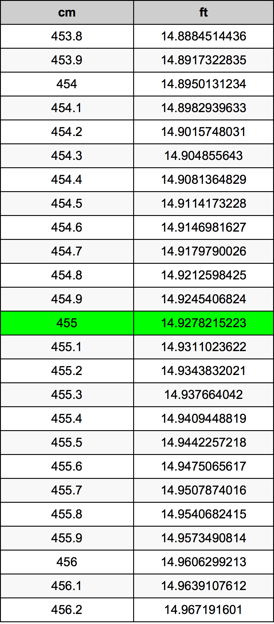 455 ċentimetru konverżjoni tabella