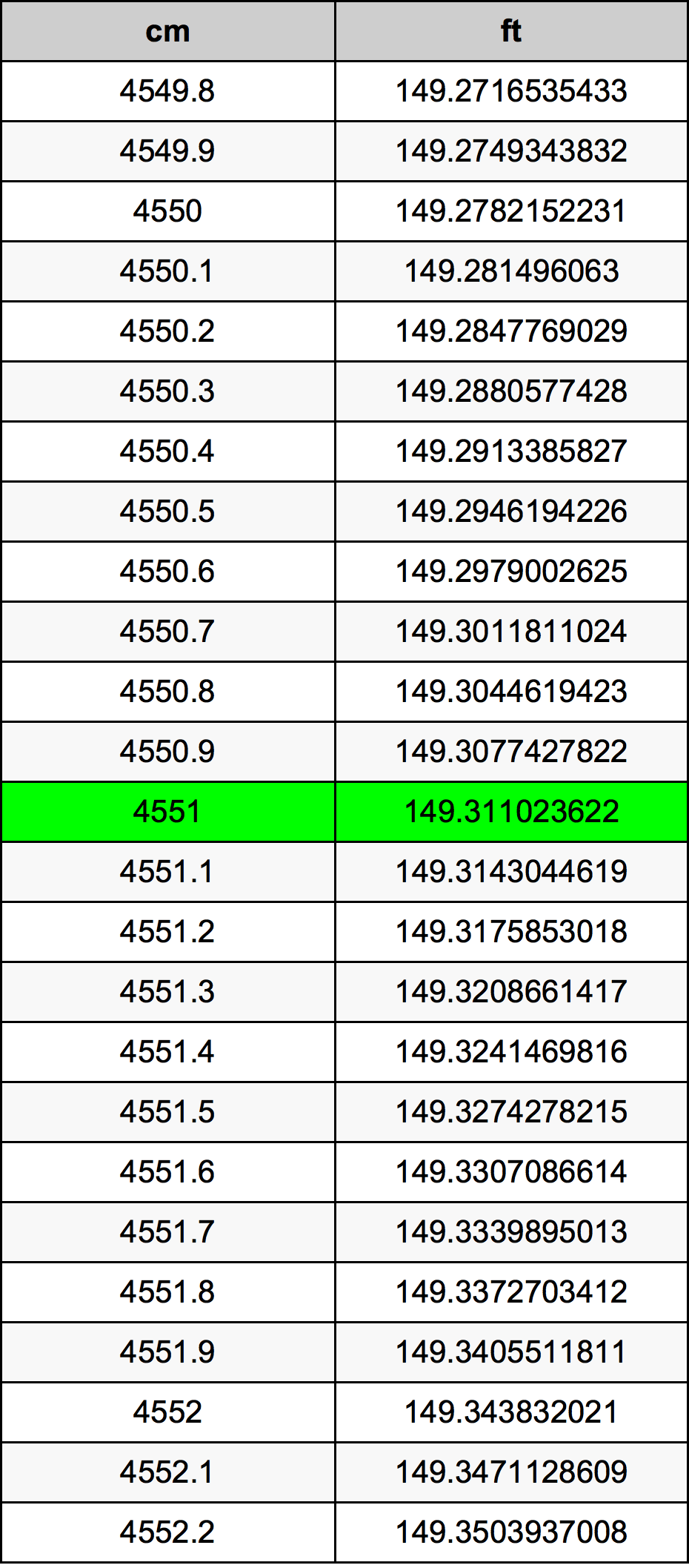 4551 ċentimetru konverżjoni tabella