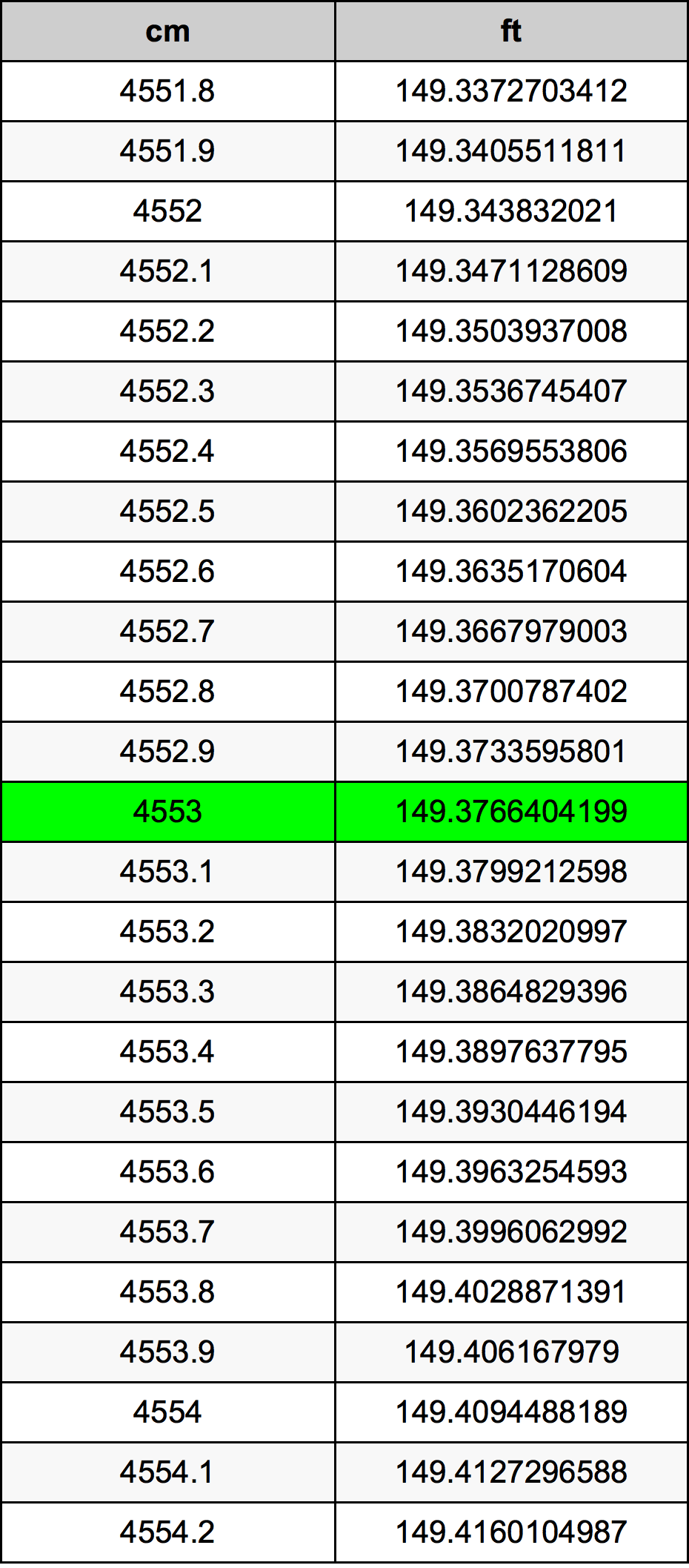 4553 ċentimetru konverżjoni tabella