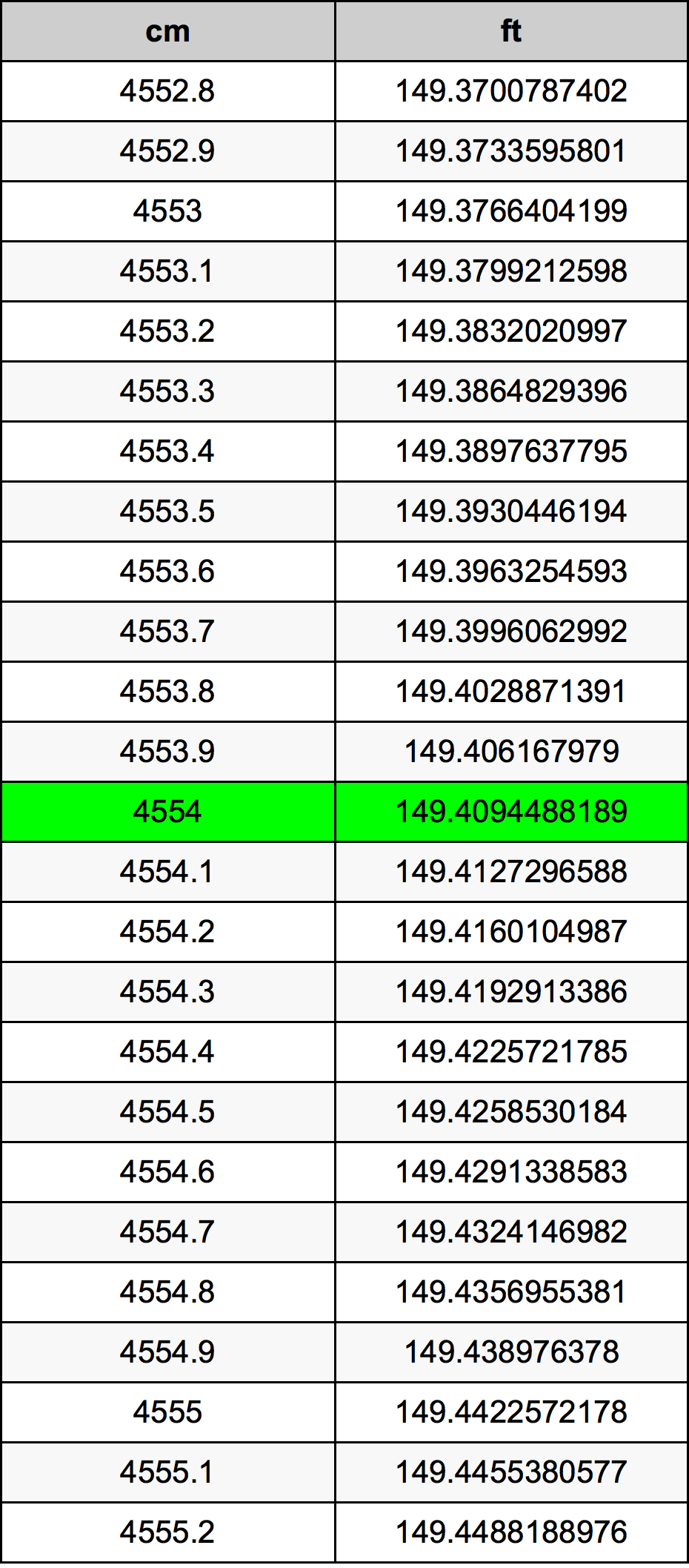 4554 Centimetru tabelul de conversie