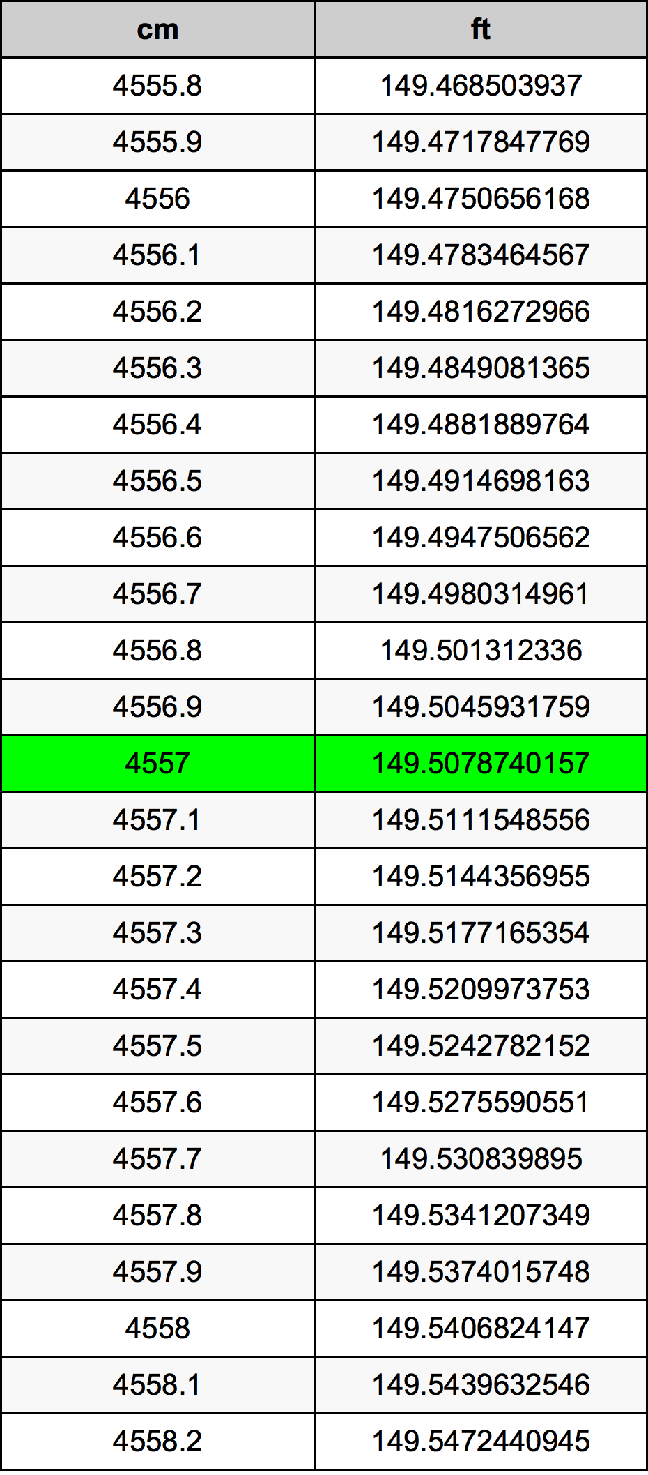 4557 Centimetro tabella di conversione
