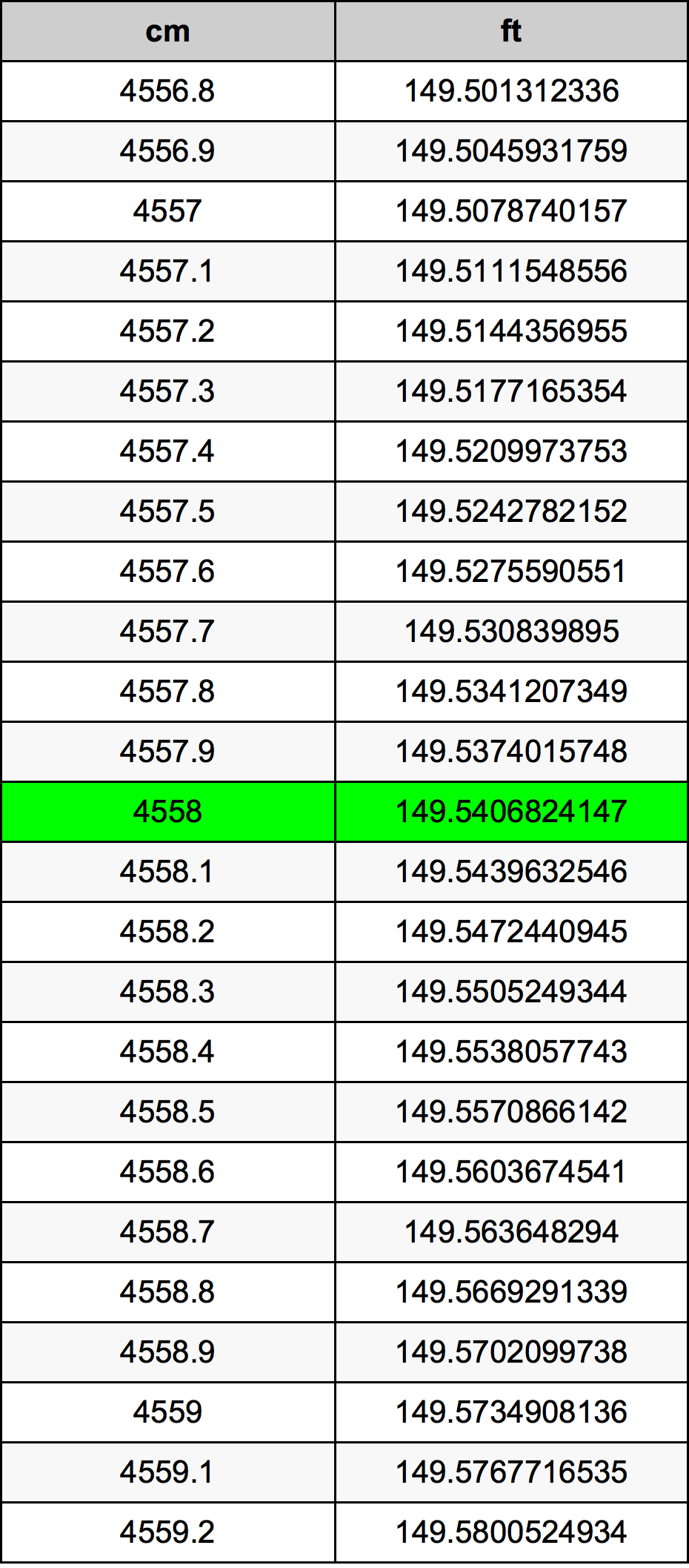 4558 ċentimetru konverżjoni tabella