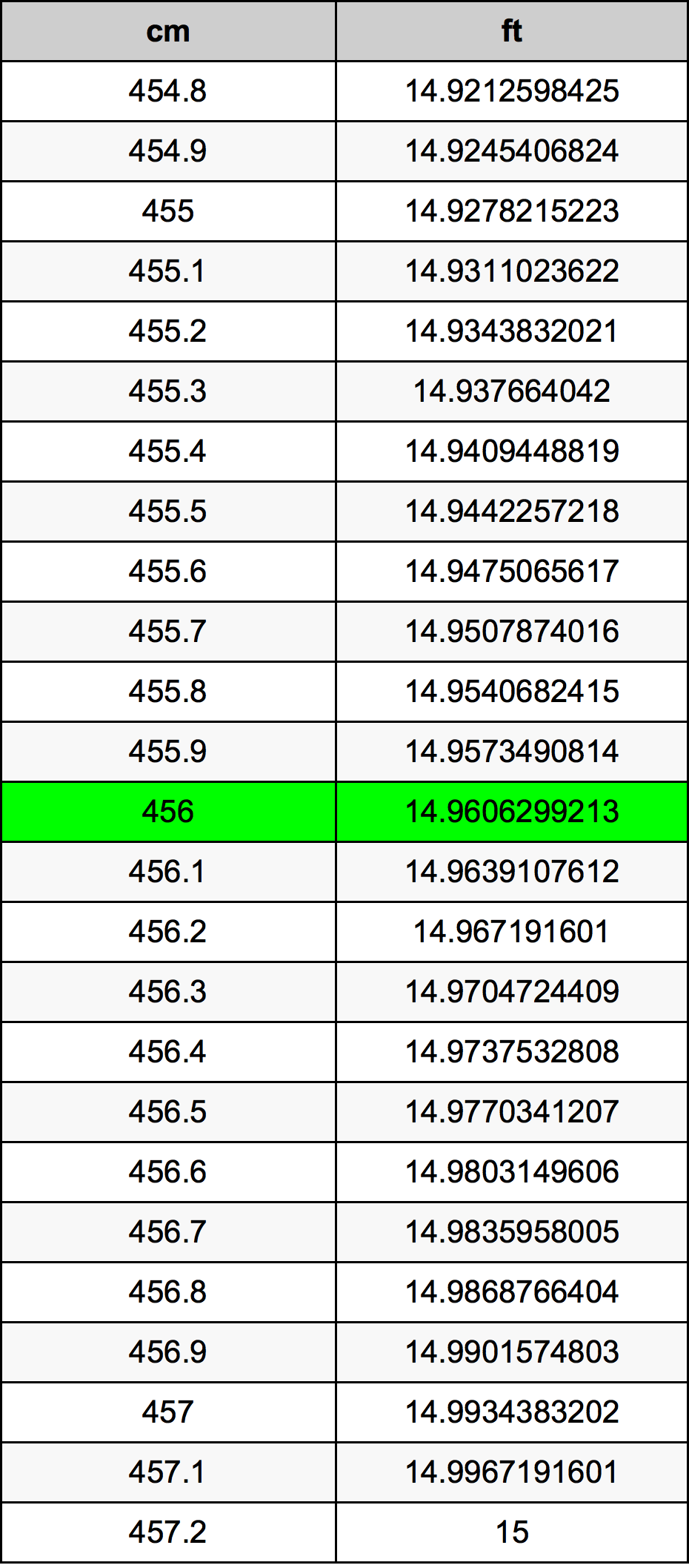 456 Sentimeter konversi tabel
