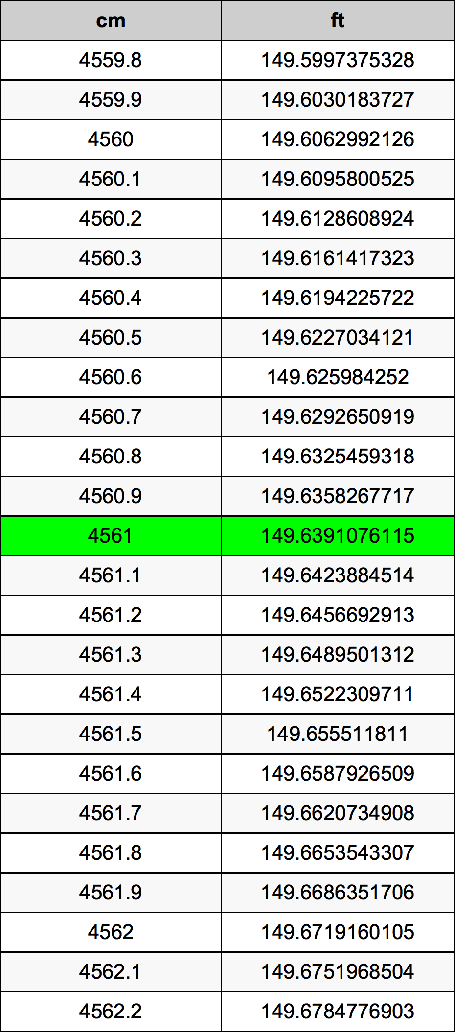 4561 Centiméter átszámítási táblázat