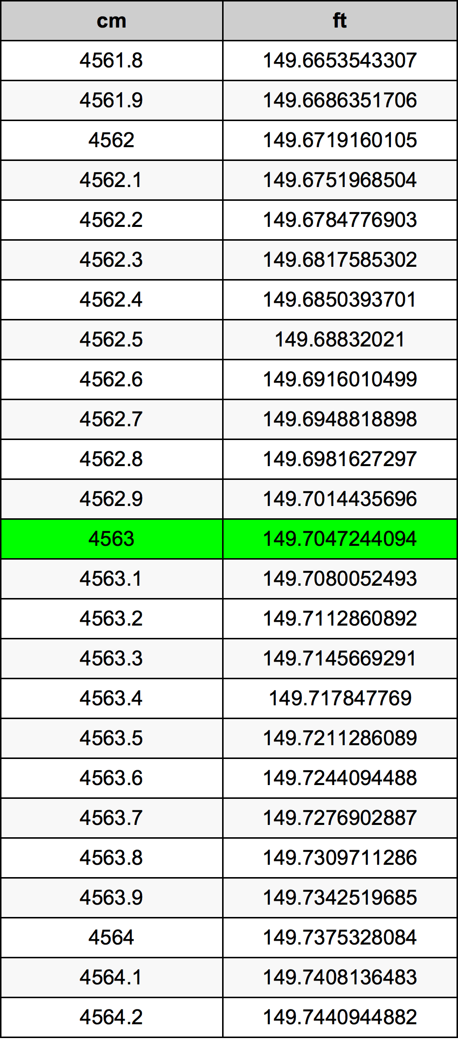 4563 ċentimetru konverżjoni tabella