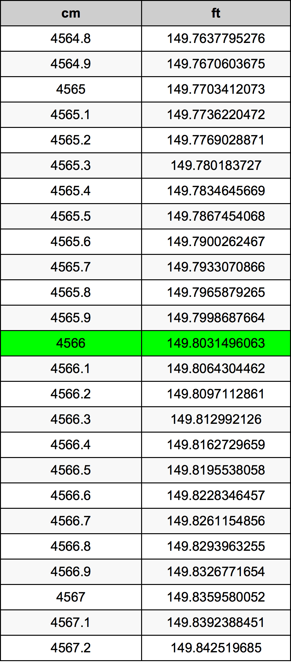 4566 Centimetro tabella di conversione