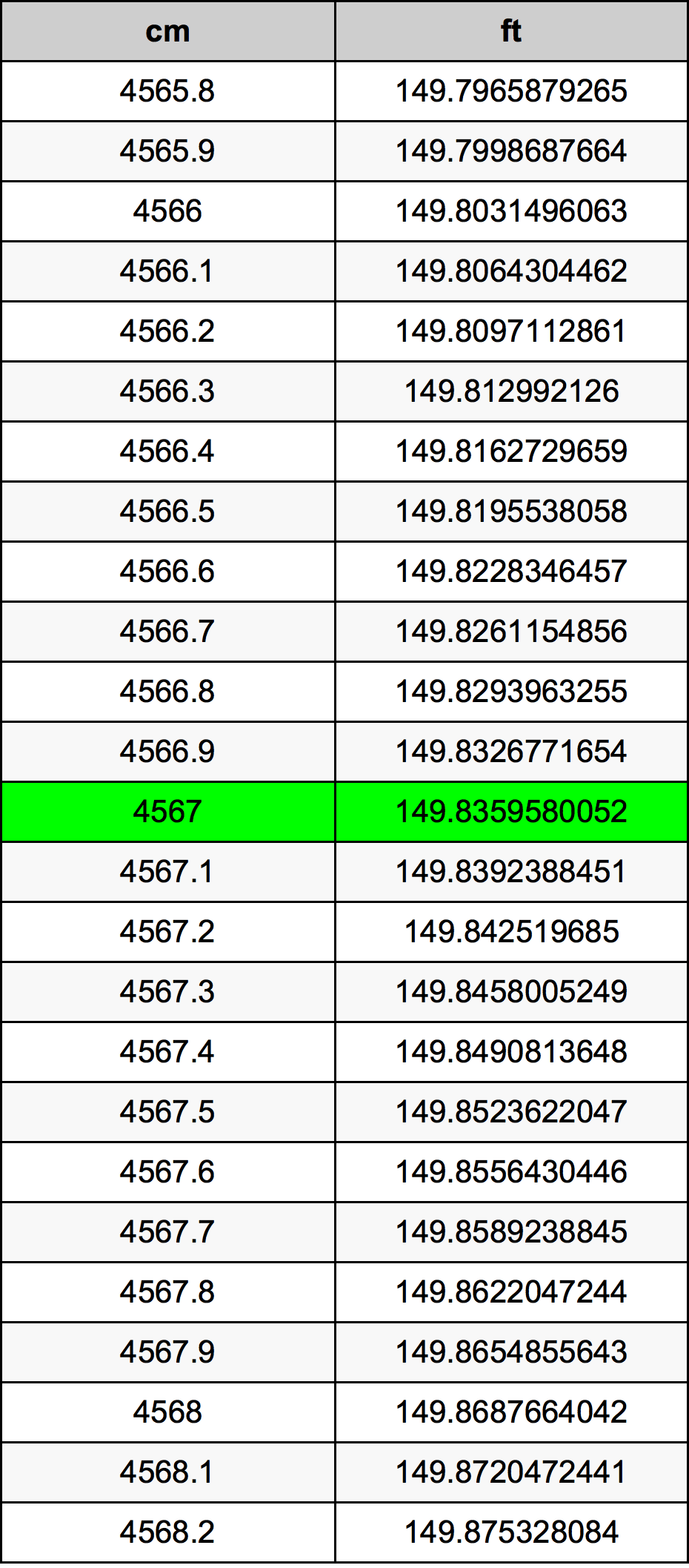 4567 Centimetru tabelul de conversie
