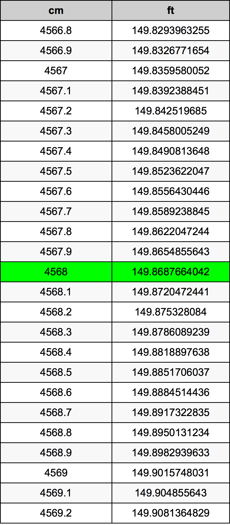 4568 ċentimetru konverżjoni tabella