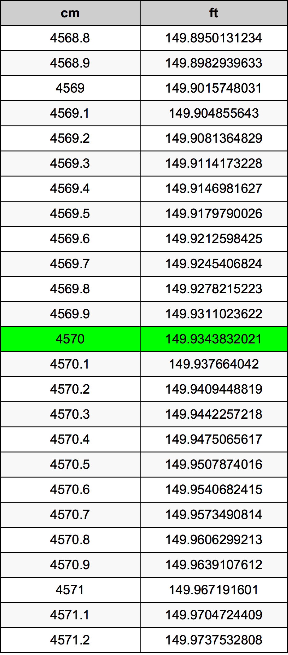 4570 ċentimetru konverżjoni tabella