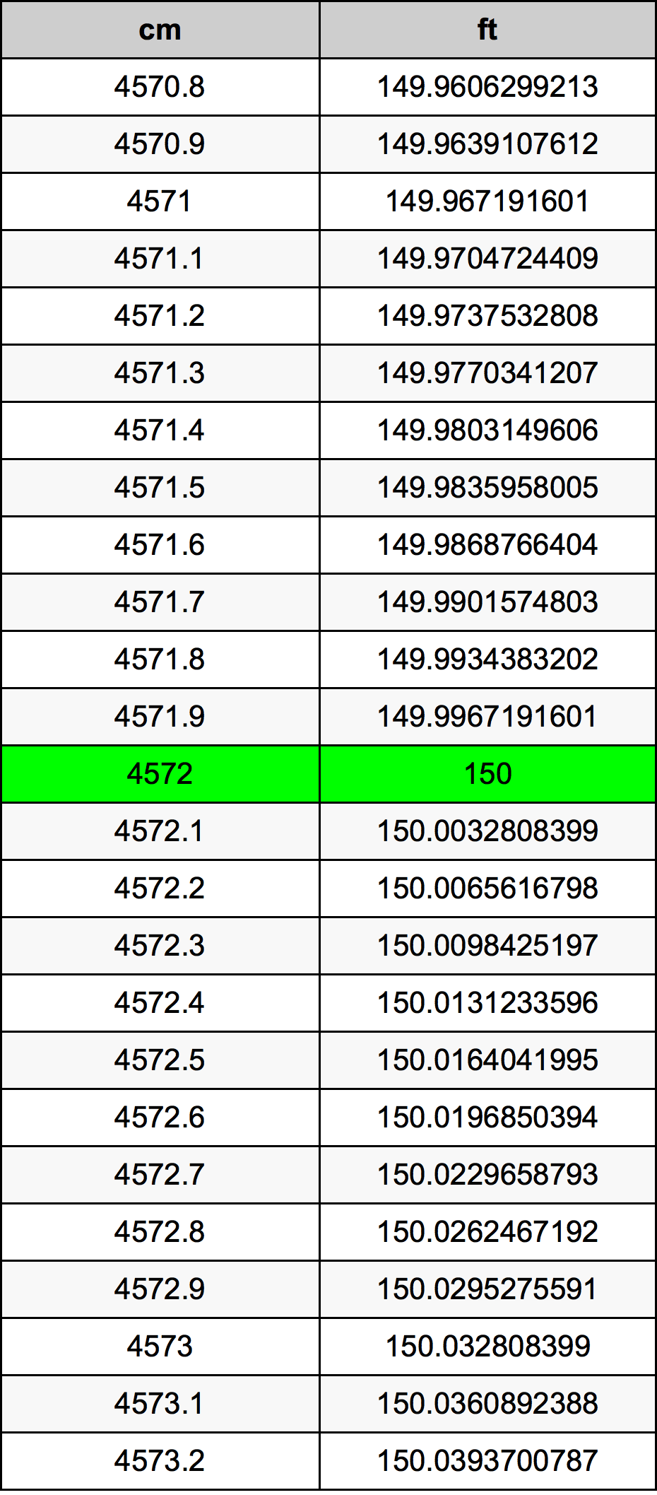 4572 ċentimetru konverżjoni tabella