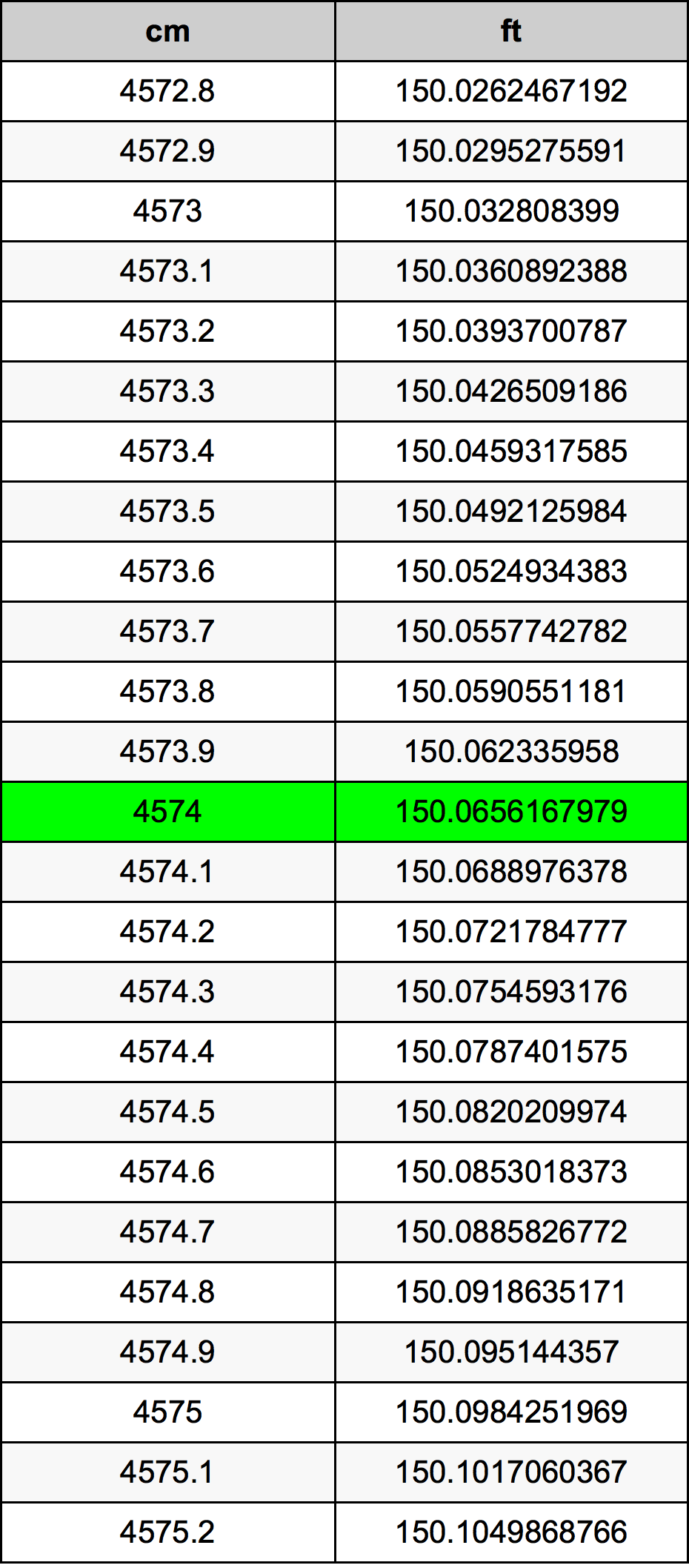4574 ċentimetru konverżjoni tabella