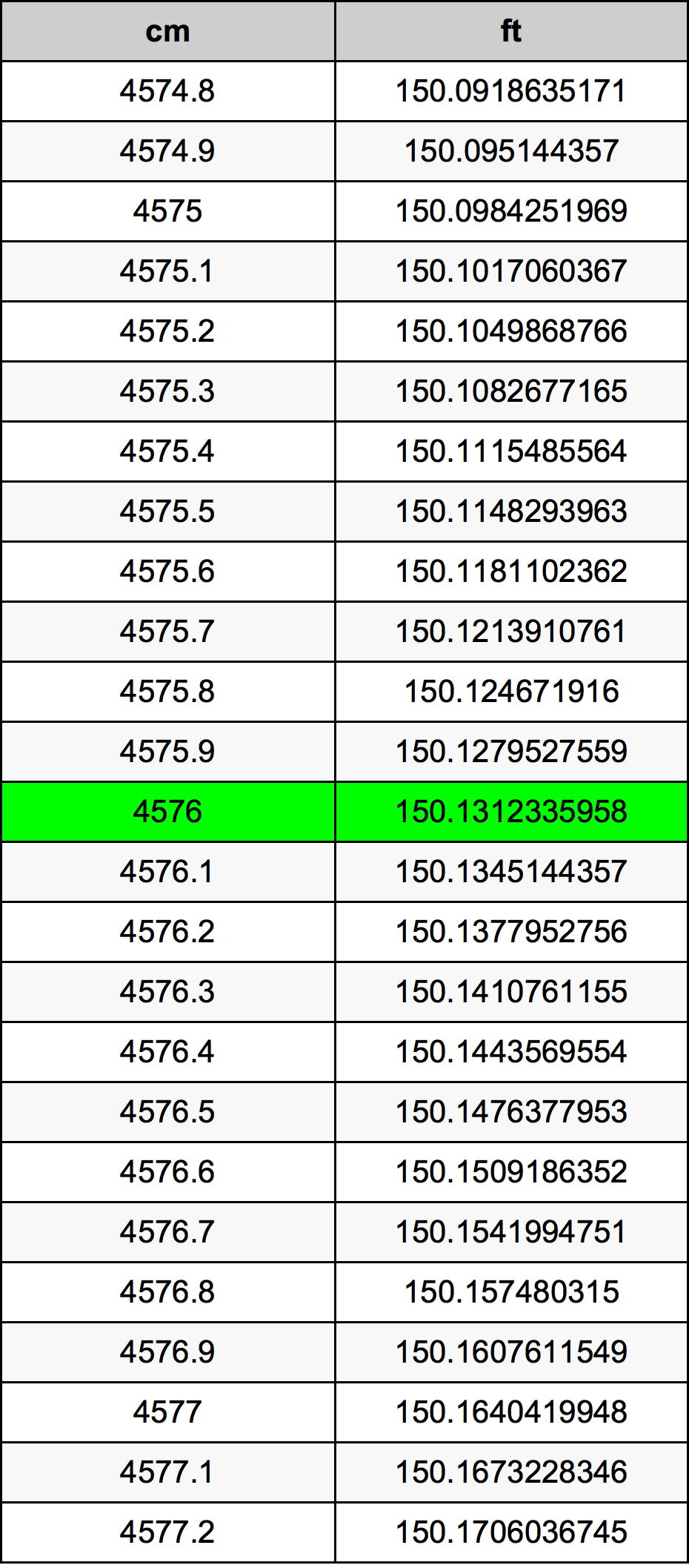4576 ċentimetru konverżjoni tabella