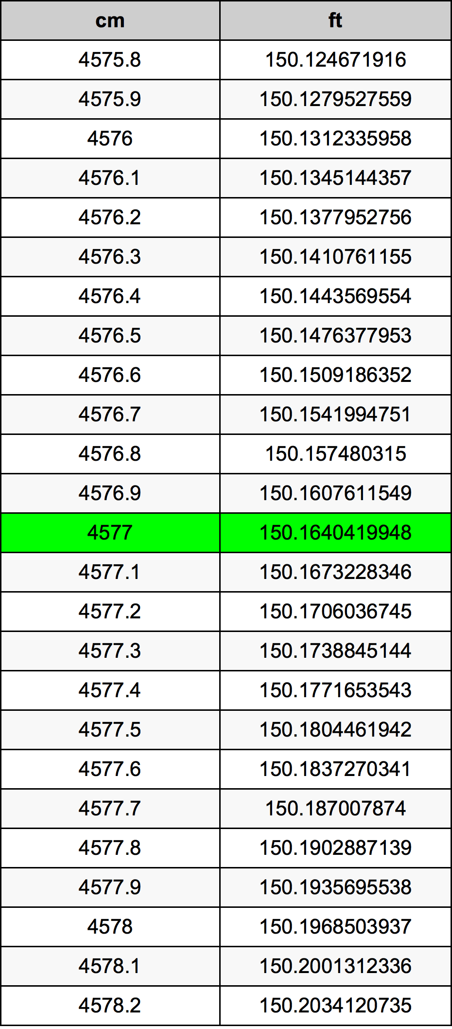 4577 ċentimetru konverżjoni tabella