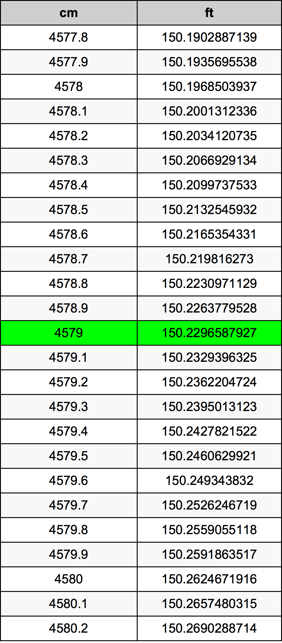 4579 ċentimetru konverżjoni tabella
