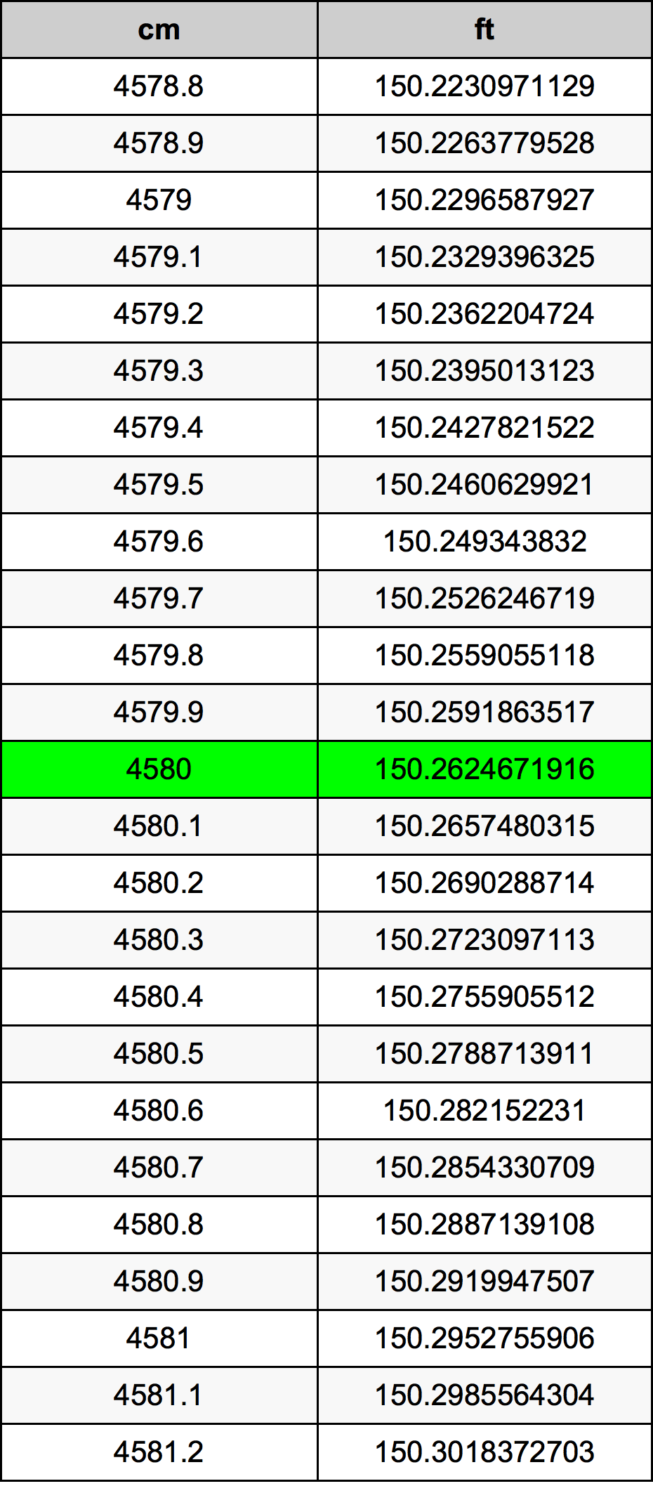 4580 ċentimetru konverżjoni tabella