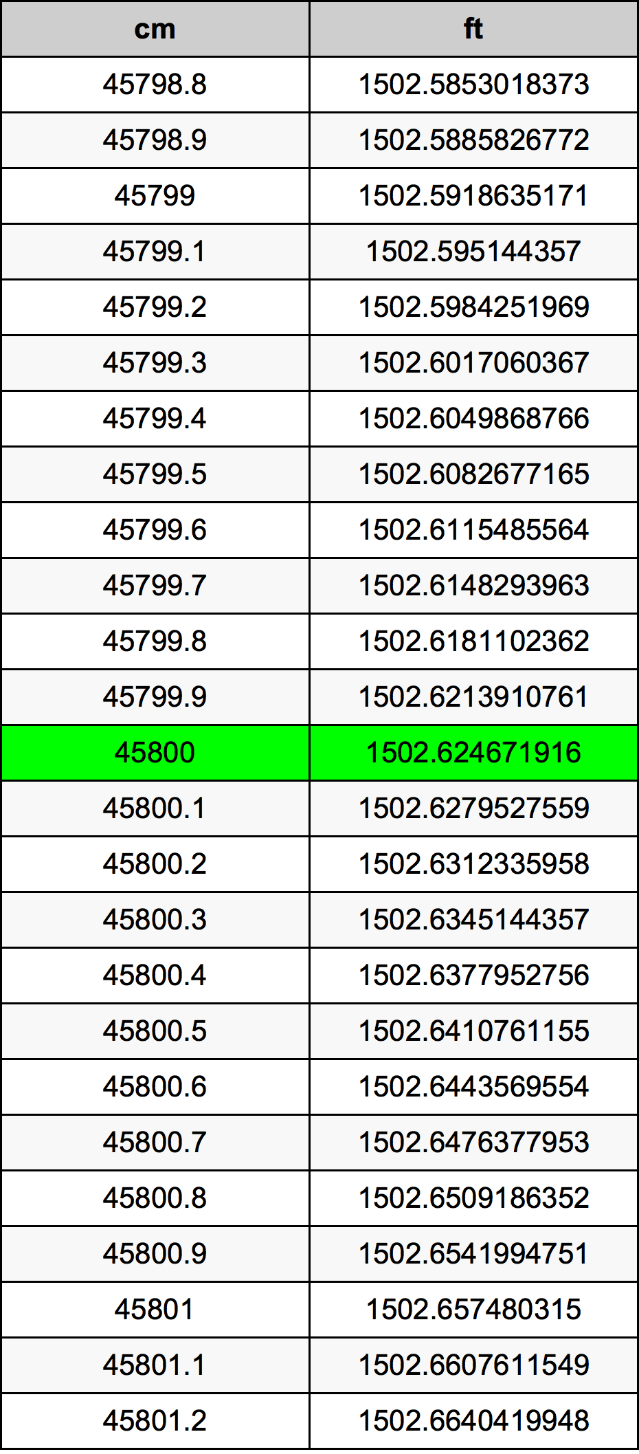 45800 ċentimetru konverżjoni tabella