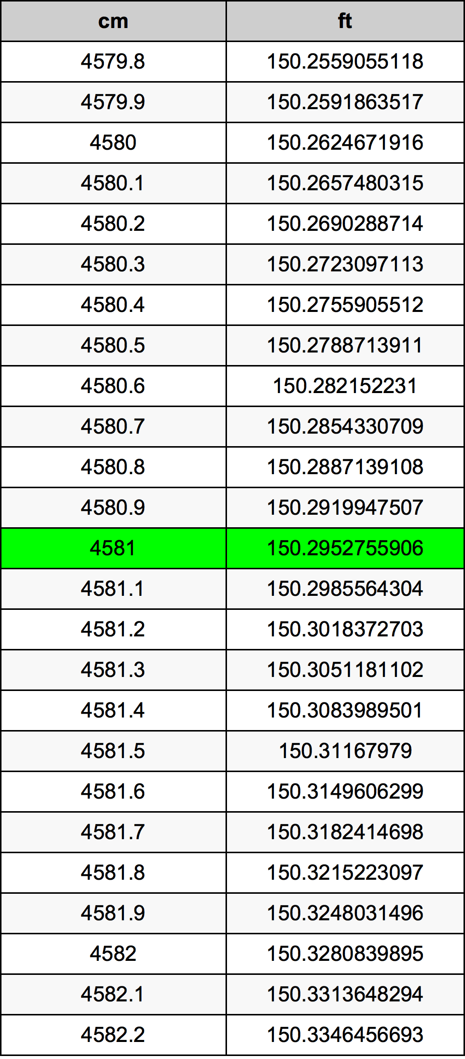 4581 Centimetru tabelul de conversie