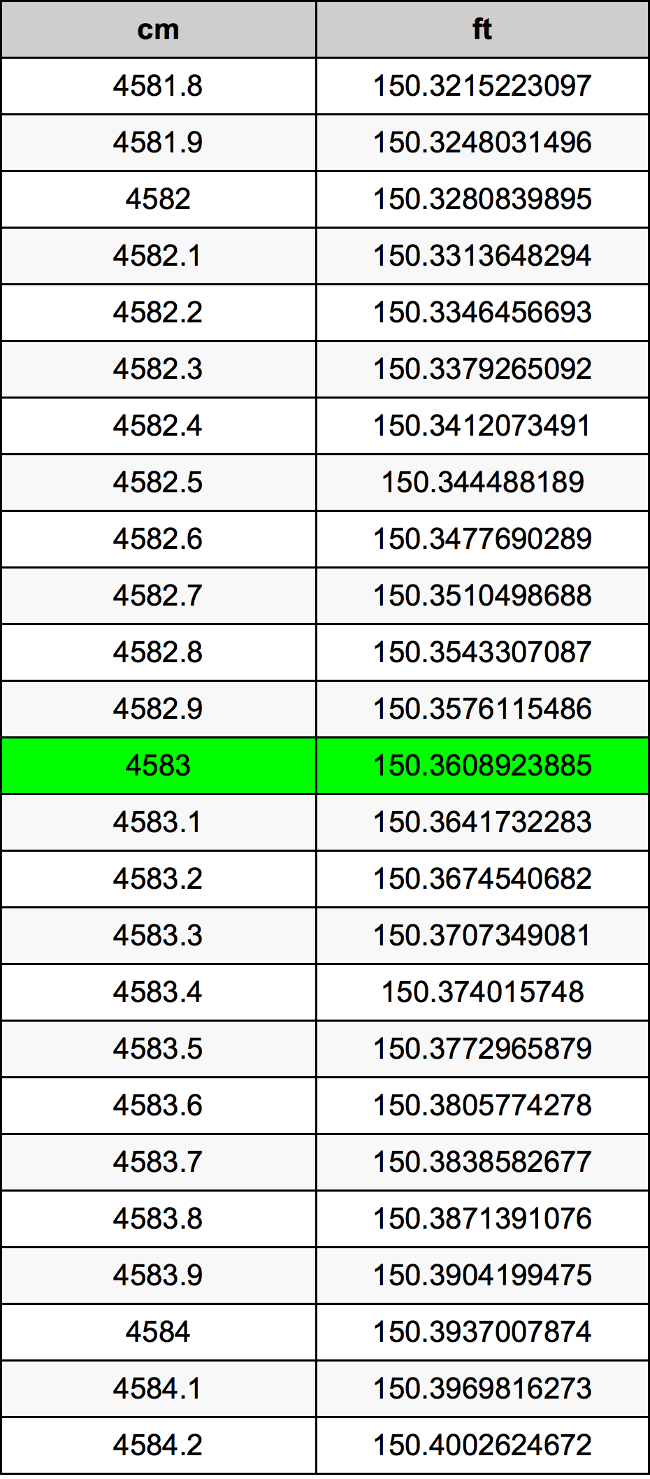4583 ċentimetru konverżjoni tabella
