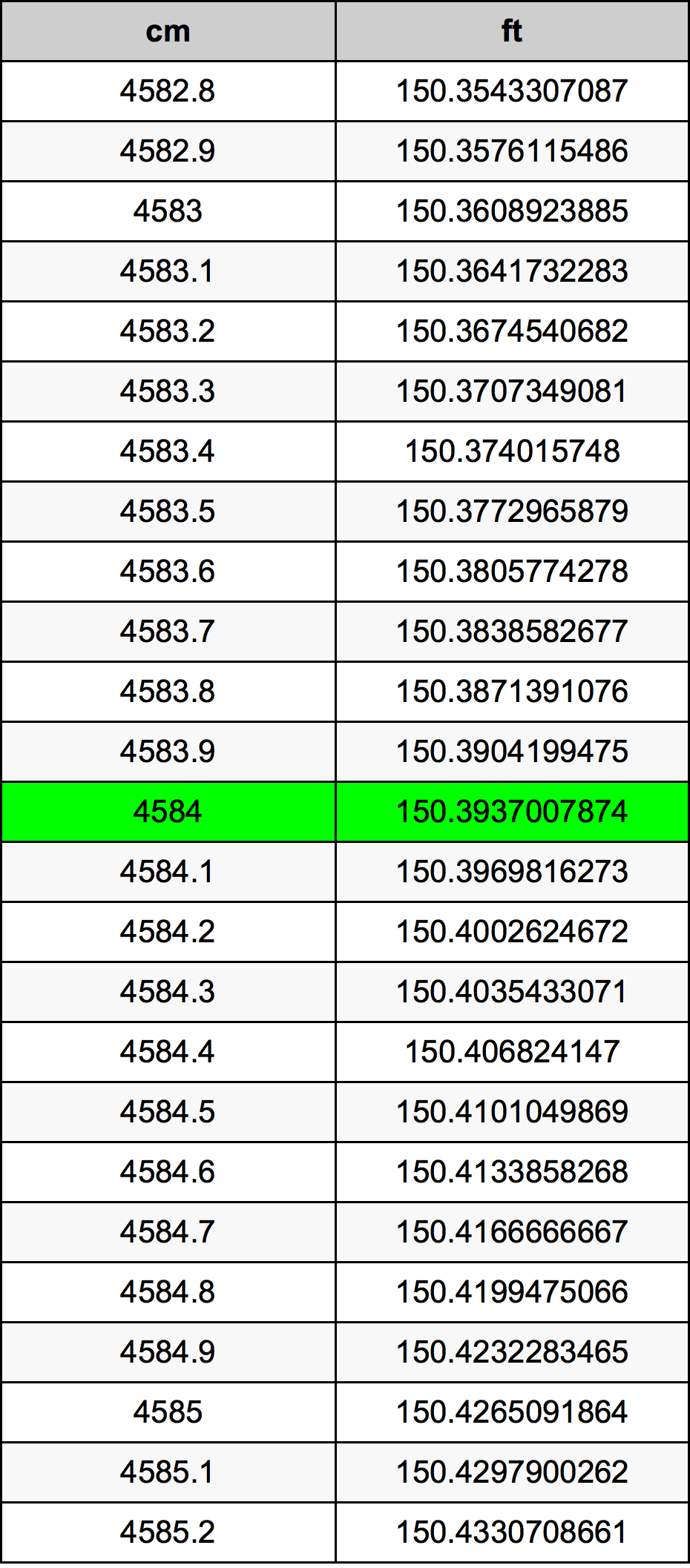 4584 ċentimetru konverżjoni tabella