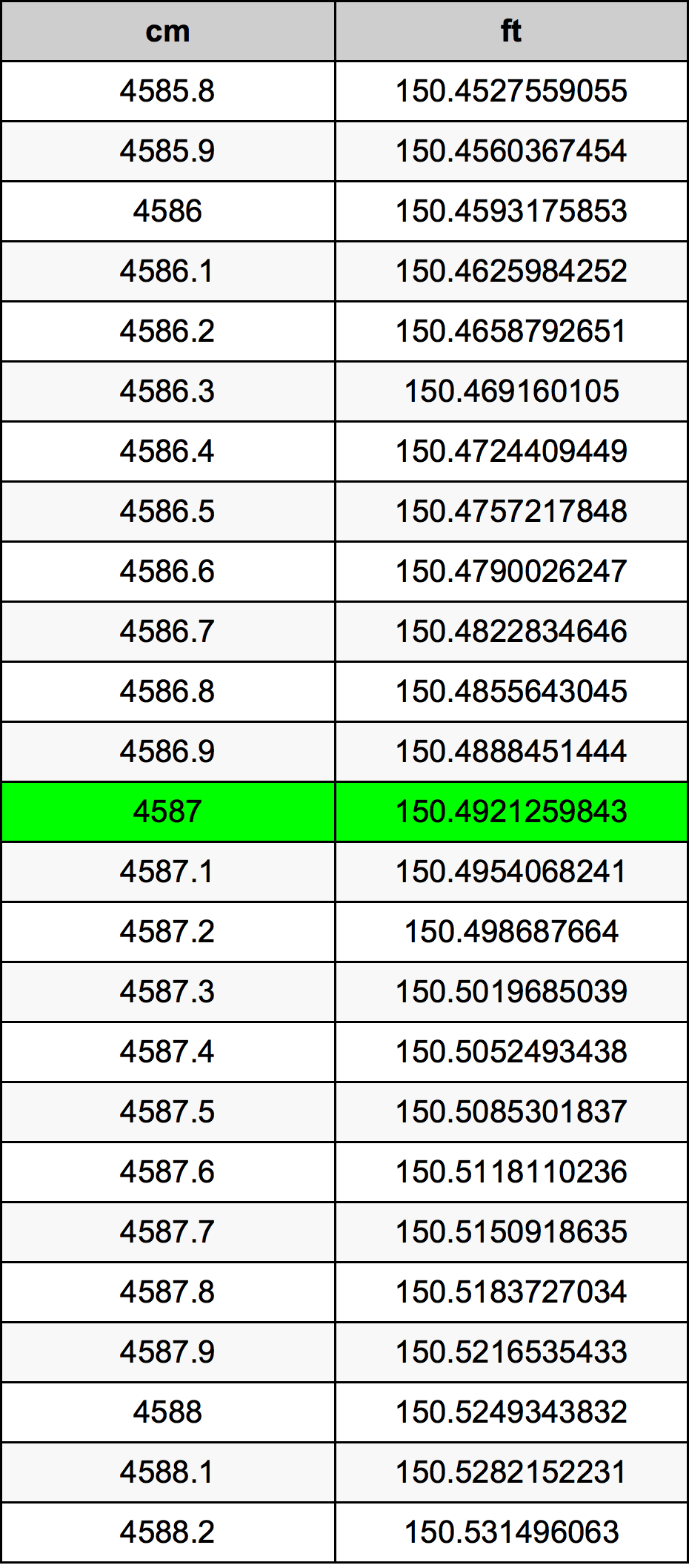 4587 ċentimetru konverżjoni tabella