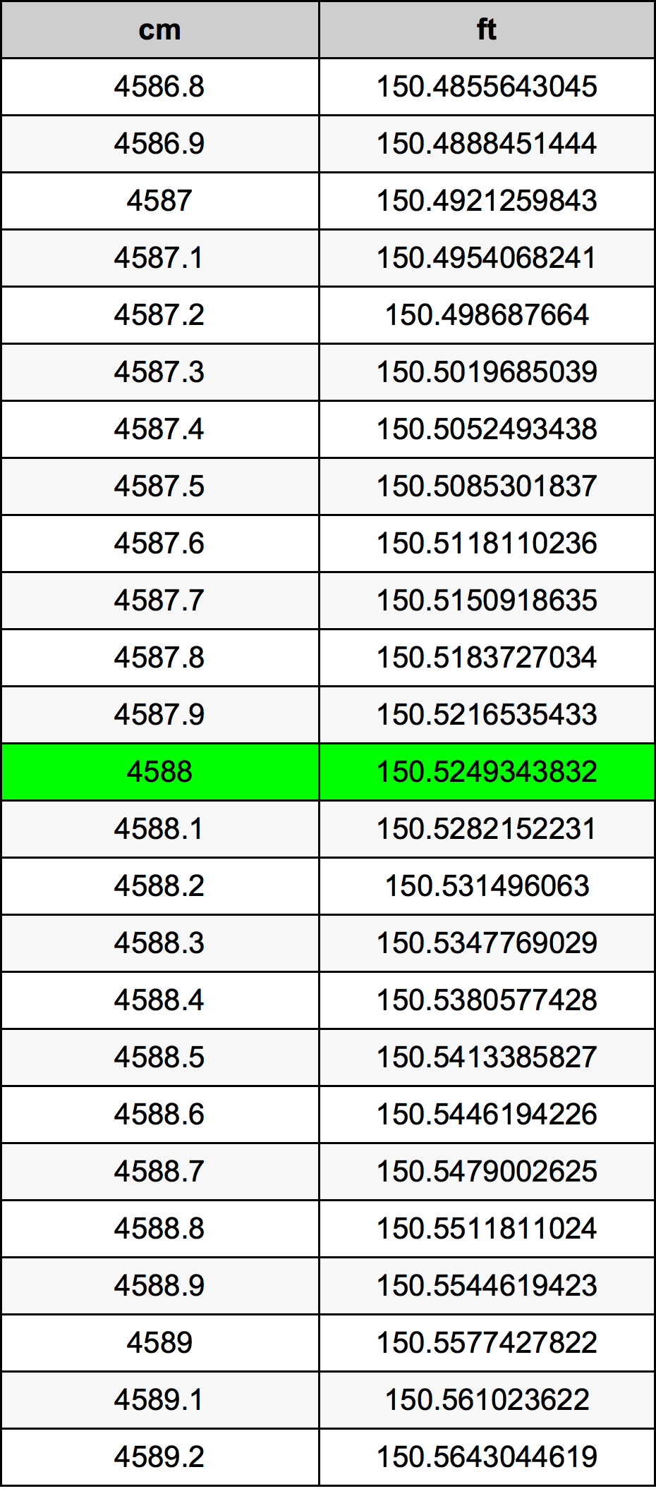 4588 ċentimetru konverżjoni tabella