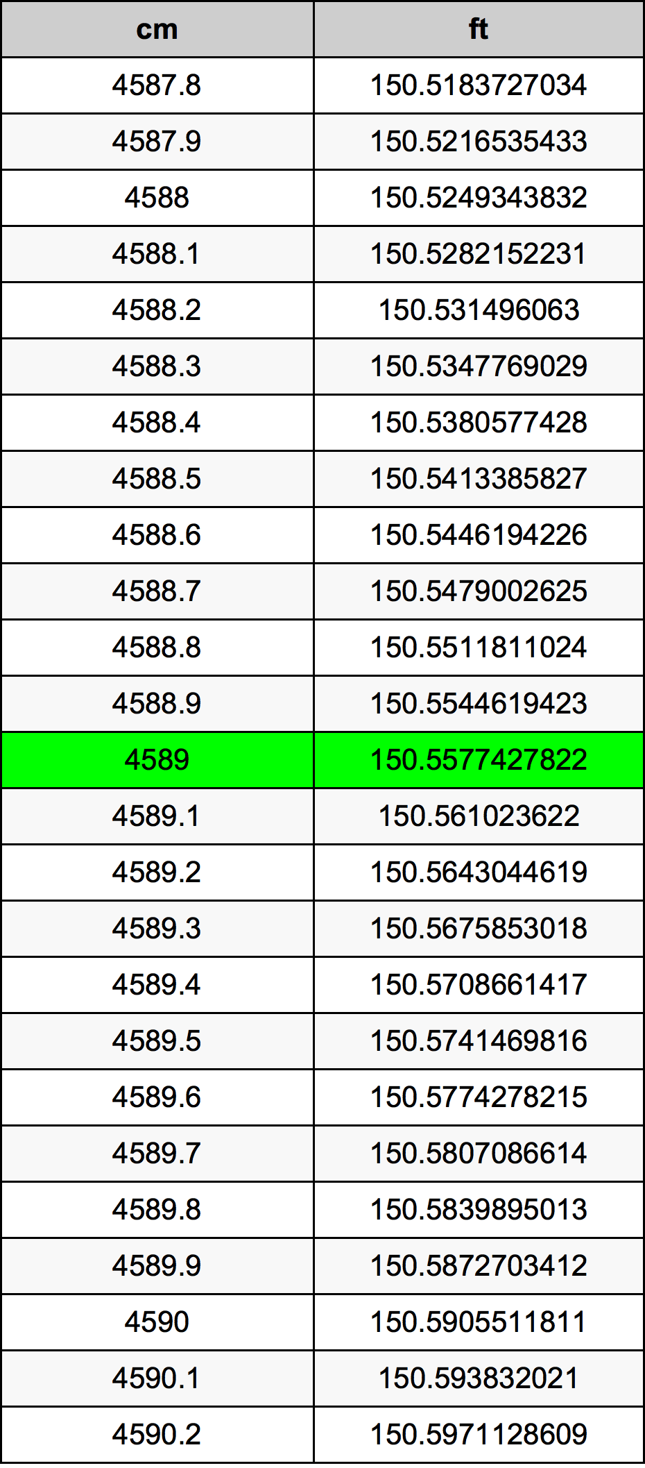 4589 Sentimeter konversi tabel