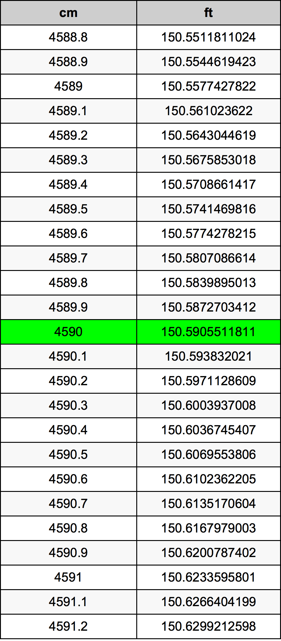 4590 Centimetru tabelul de conversie