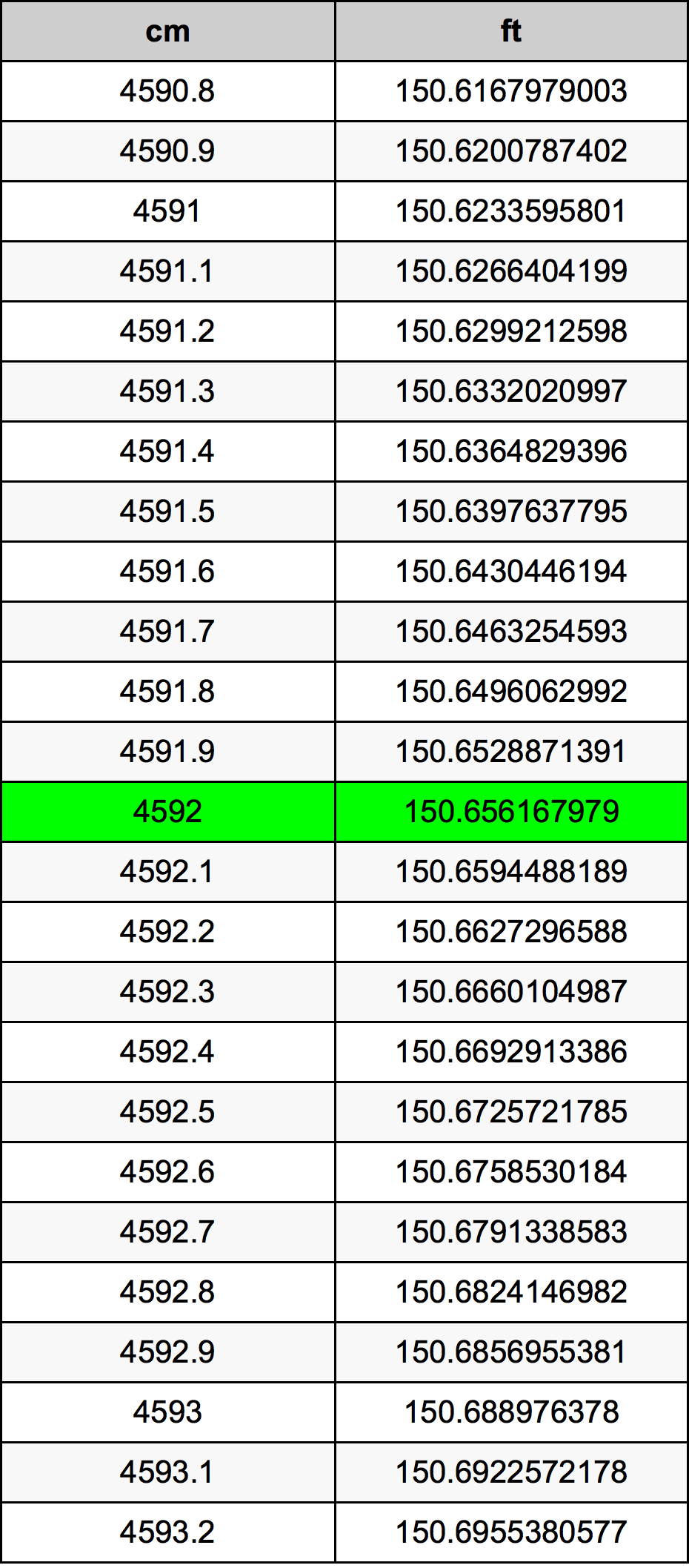 4592 Centímetro tabela de conversão
