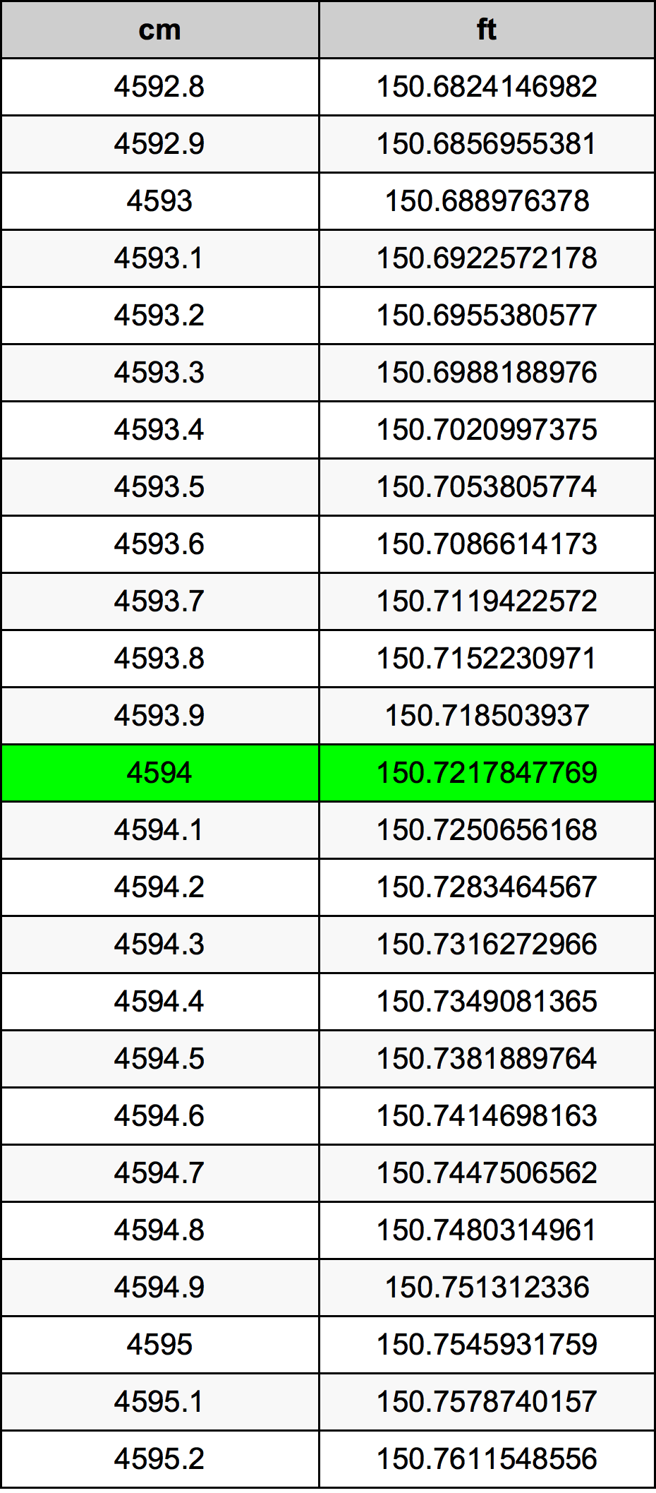 4594 Centimetro tabella di conversione
