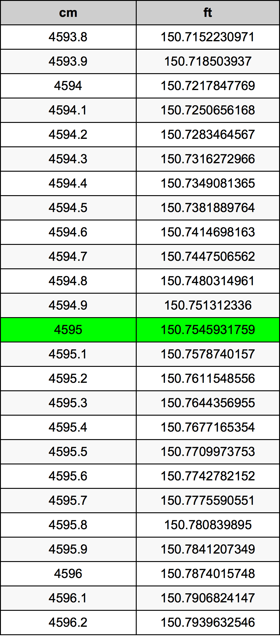 4595 ċentimetru konverżjoni tabella