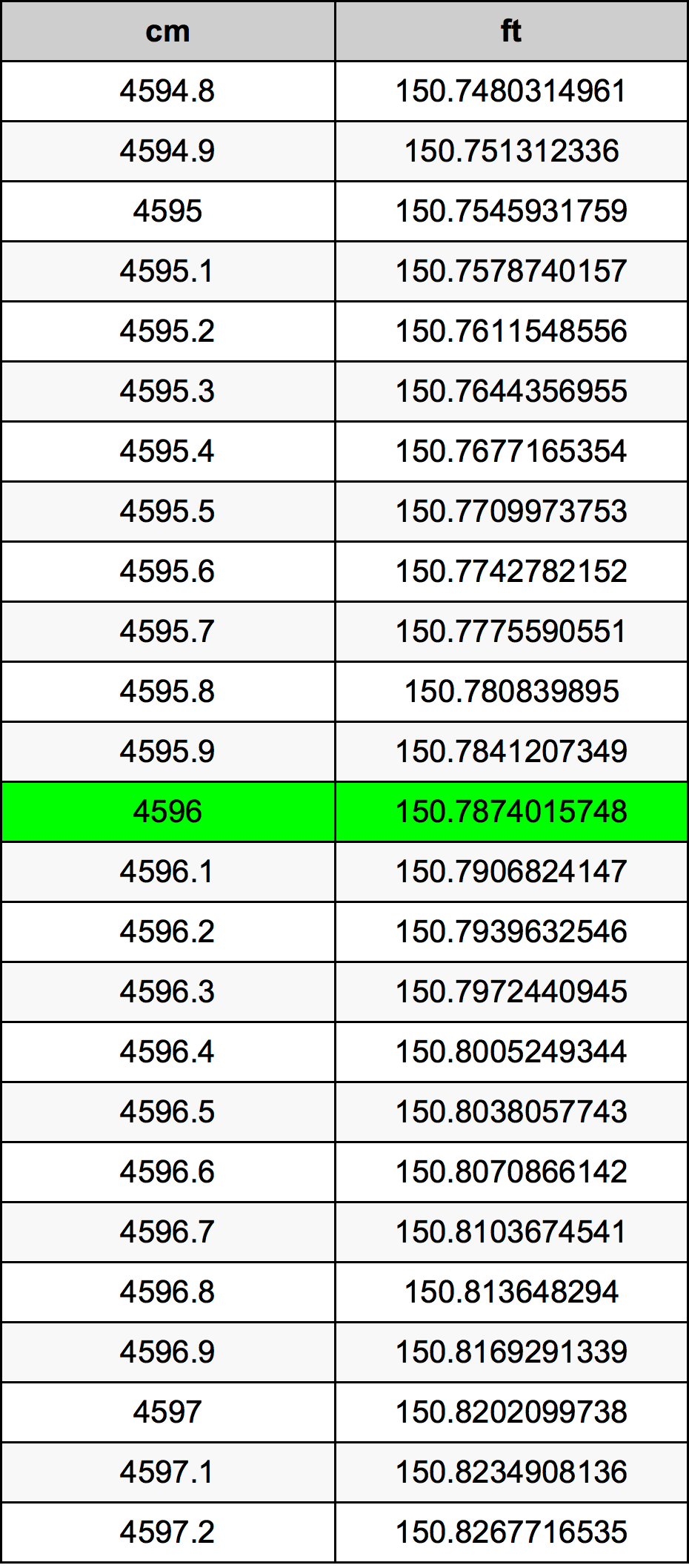 4596 Centimetru tabelul de conversie