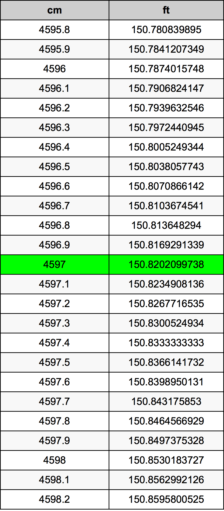 4597 ċentimetru konverżjoni tabella