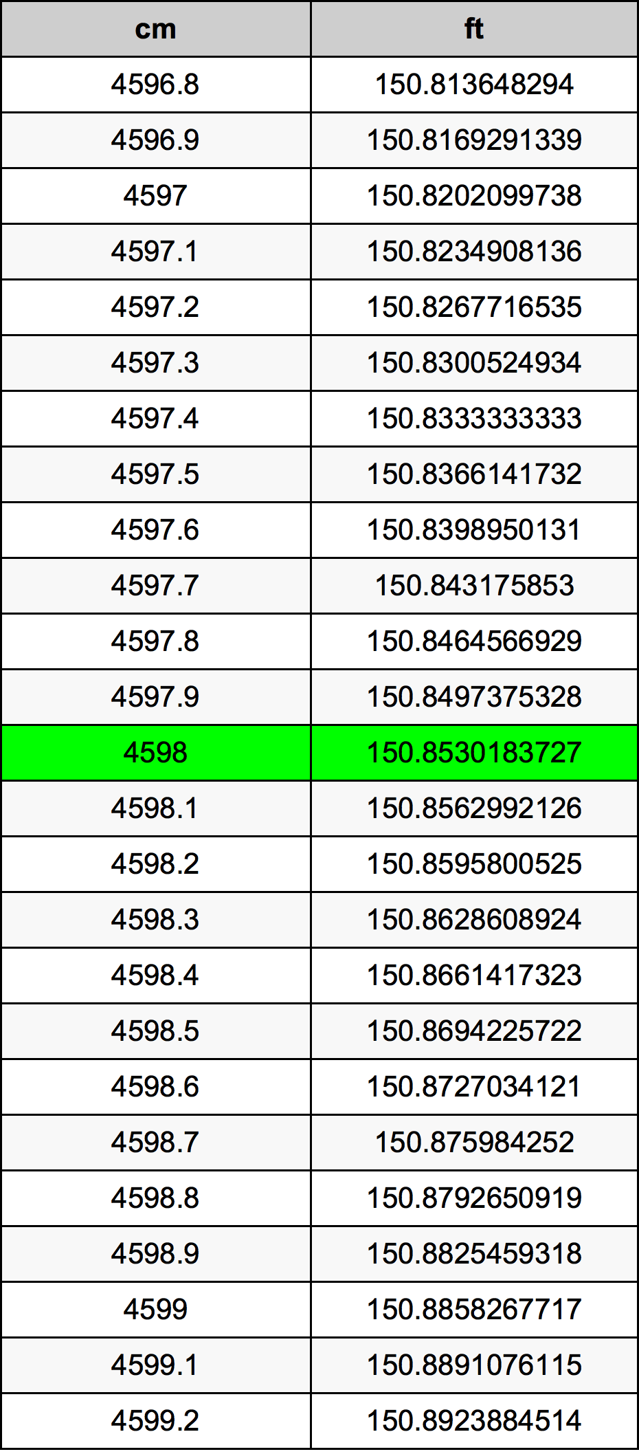 4598 ċentimetru konverżjoni tabella
