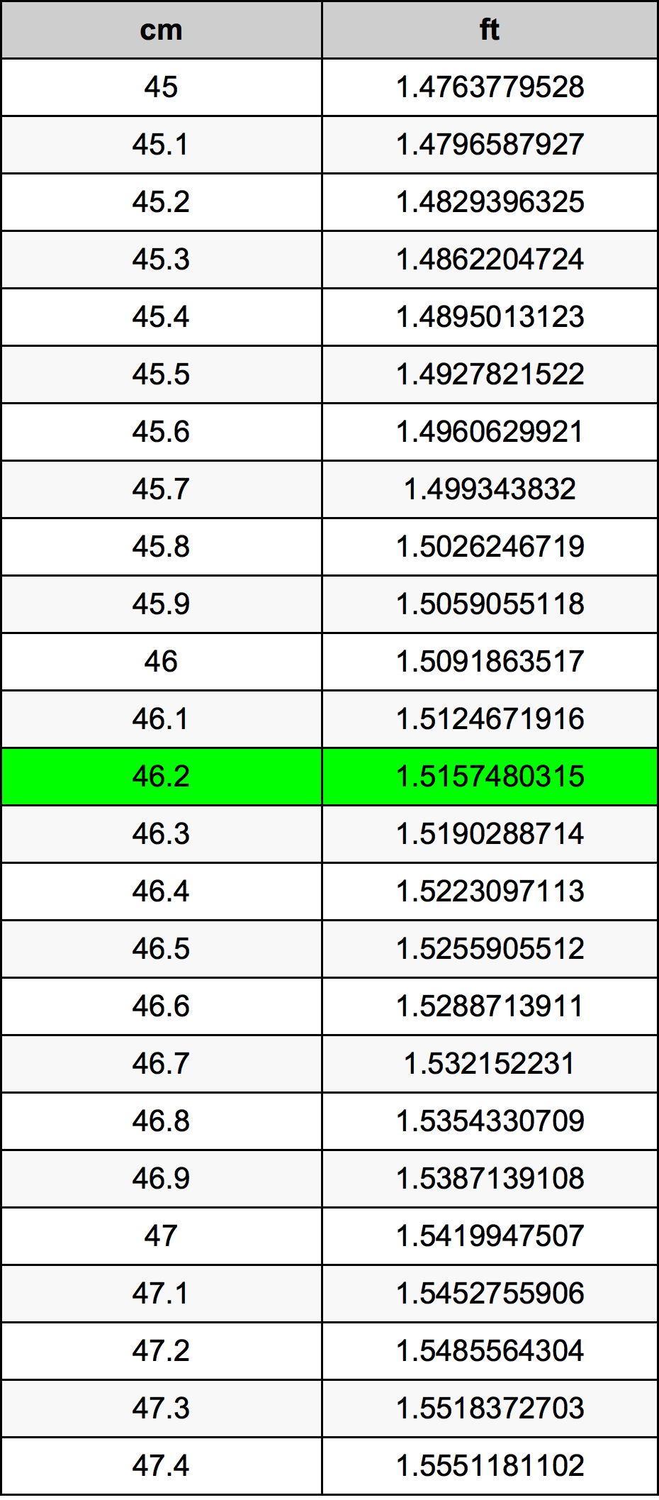 46.2 Centimetru tabelul de conversie