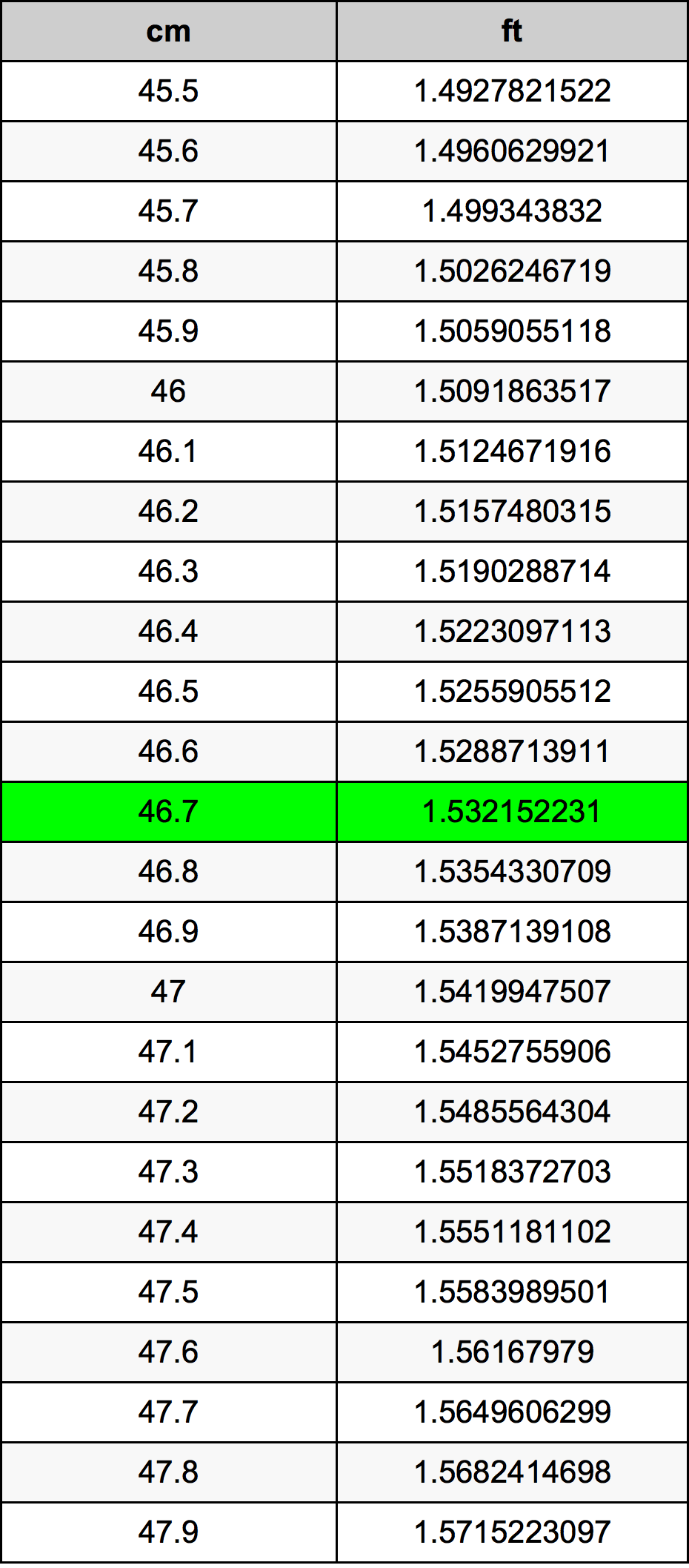 46.7 Centimetro tabella di conversione