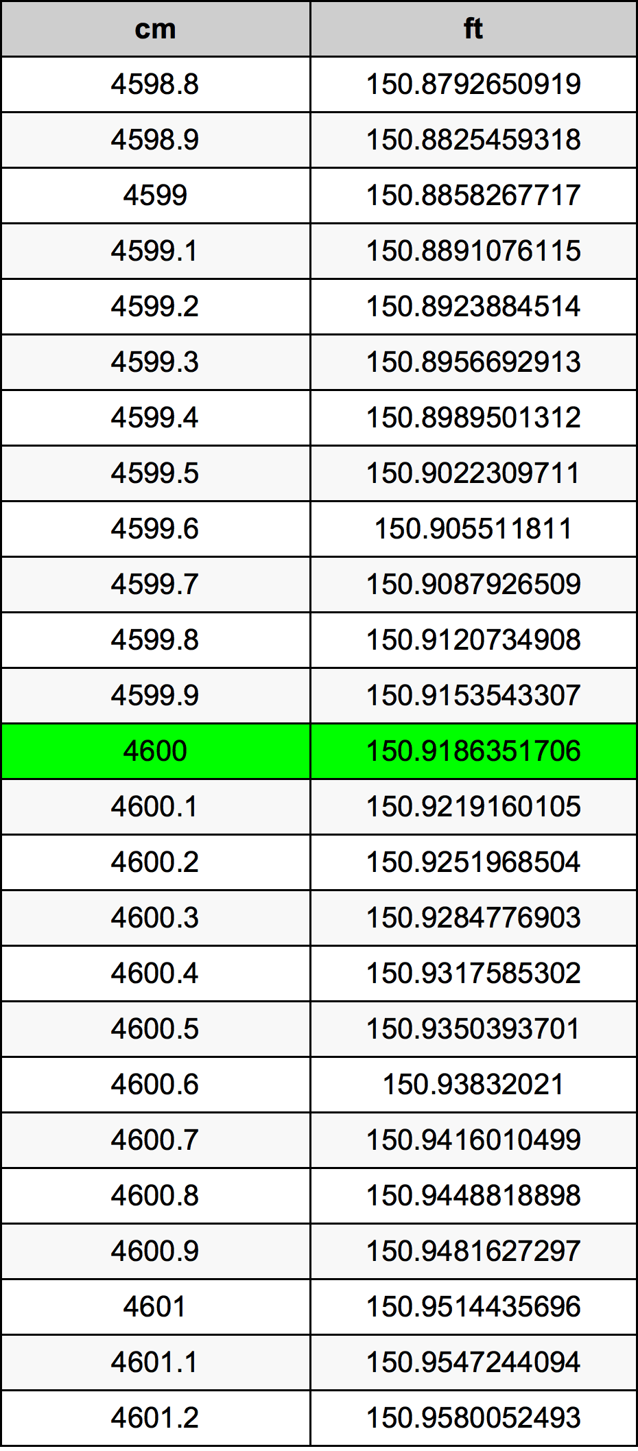 4600 ċentimetru konverżjoni tabella