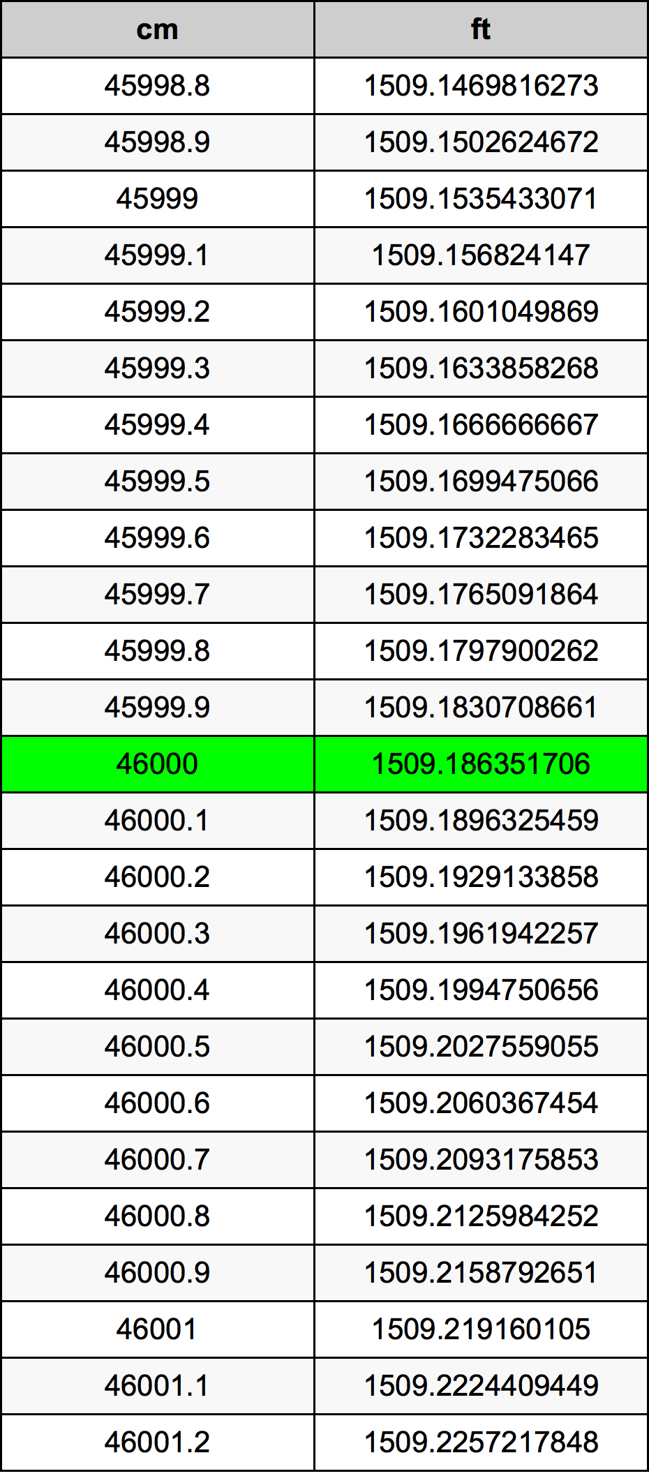 46000 Sentimeter konversi tabel