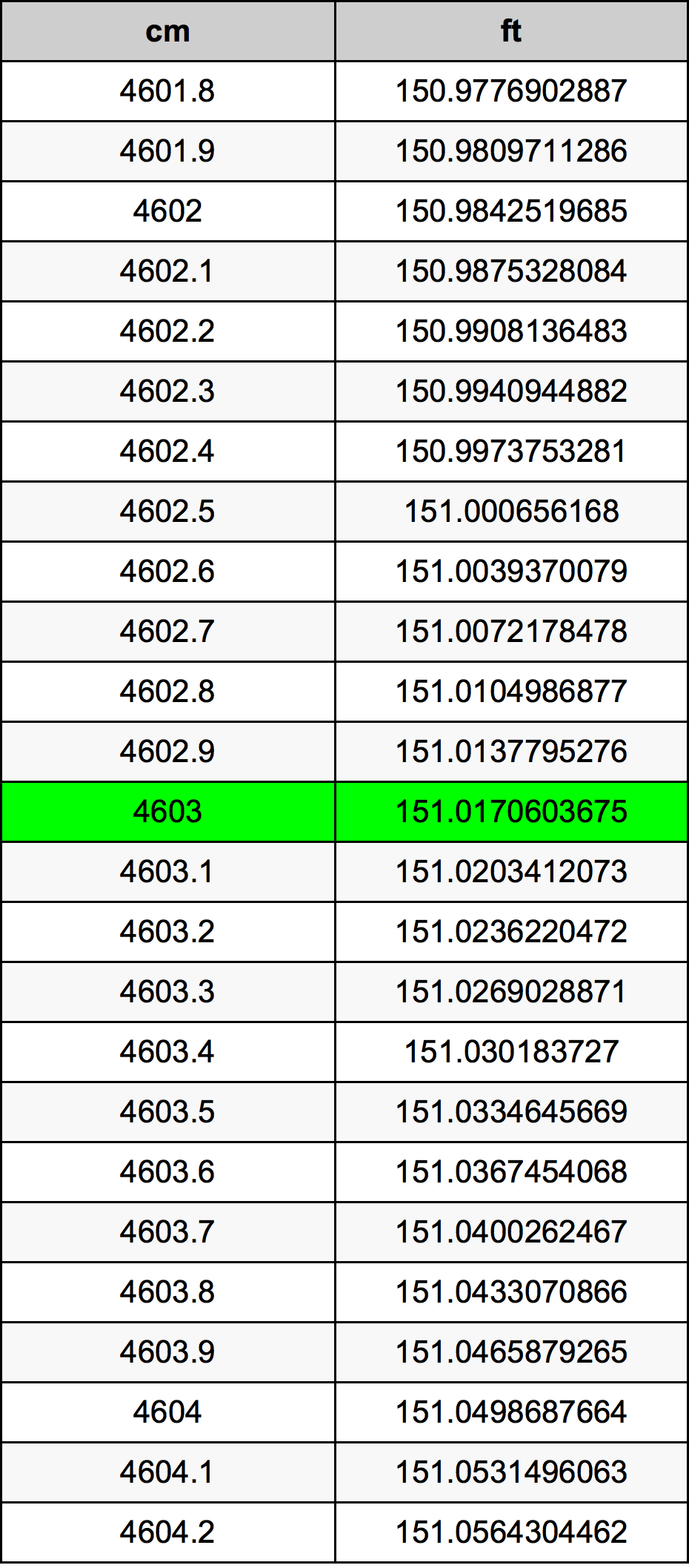 4603 Sentimeter konversi tabel