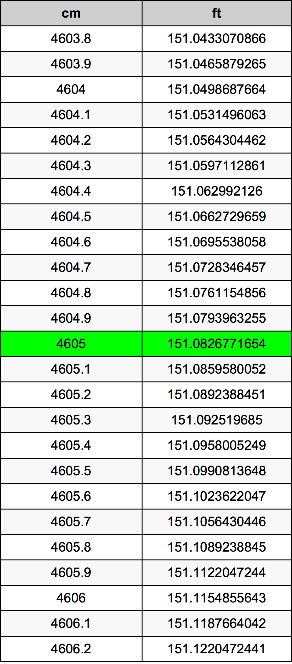 4605 ċentimetru konverżjoni tabella