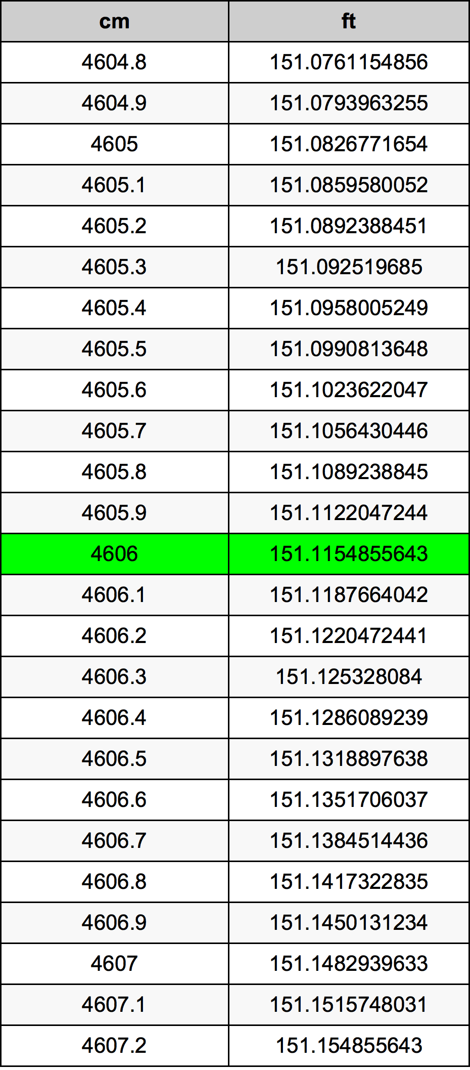 4606 Sentimeter konversi tabel