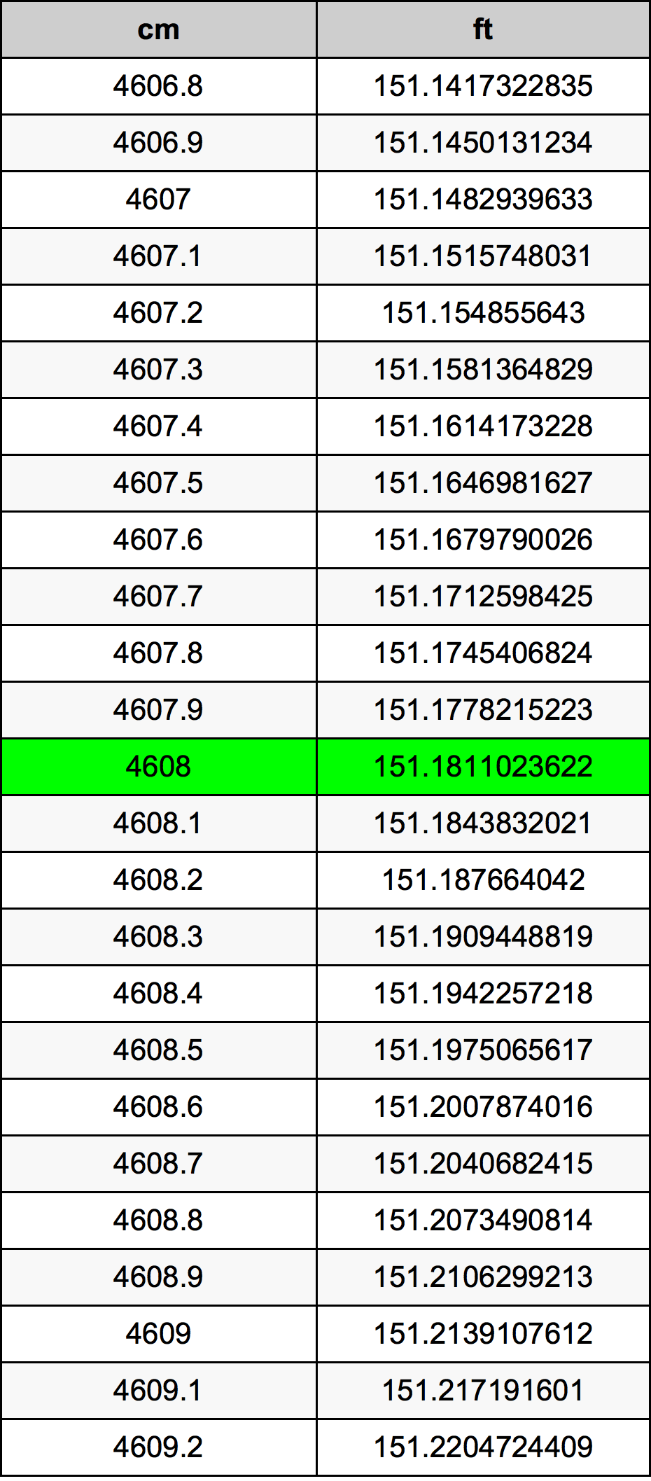 4608 ċentimetru konverżjoni tabella