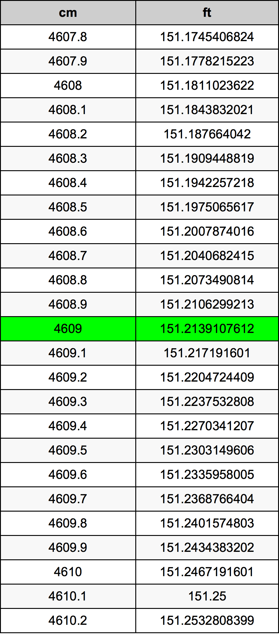 4609 ċentimetru konverżjoni tabella