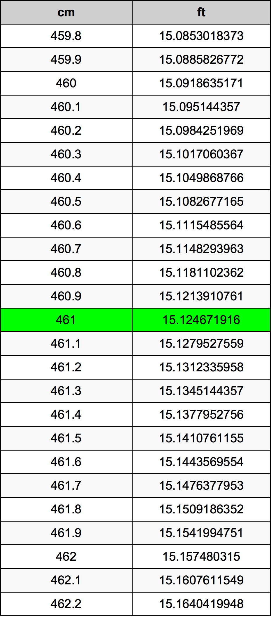 461 Centimeter pretvorbena tabela