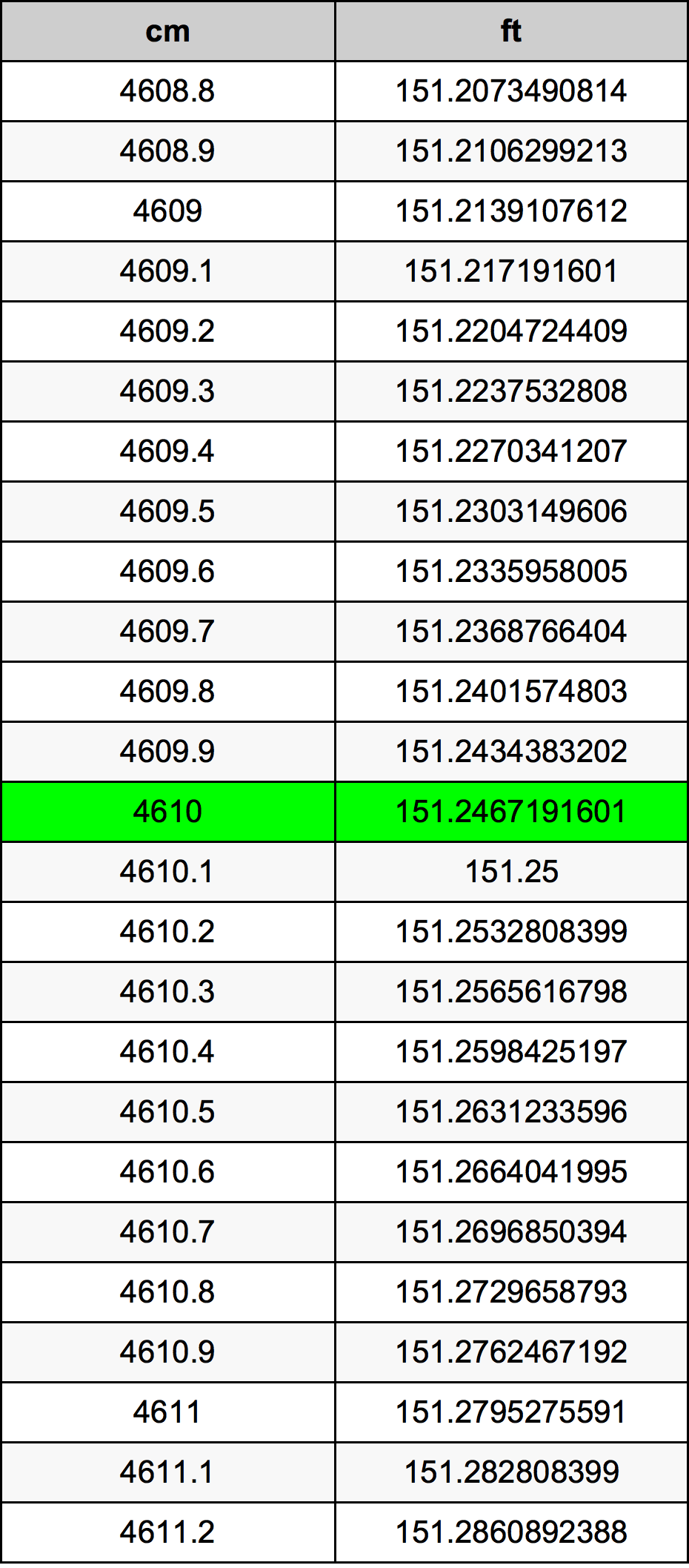 4610 ċentimetru konverżjoni tabella