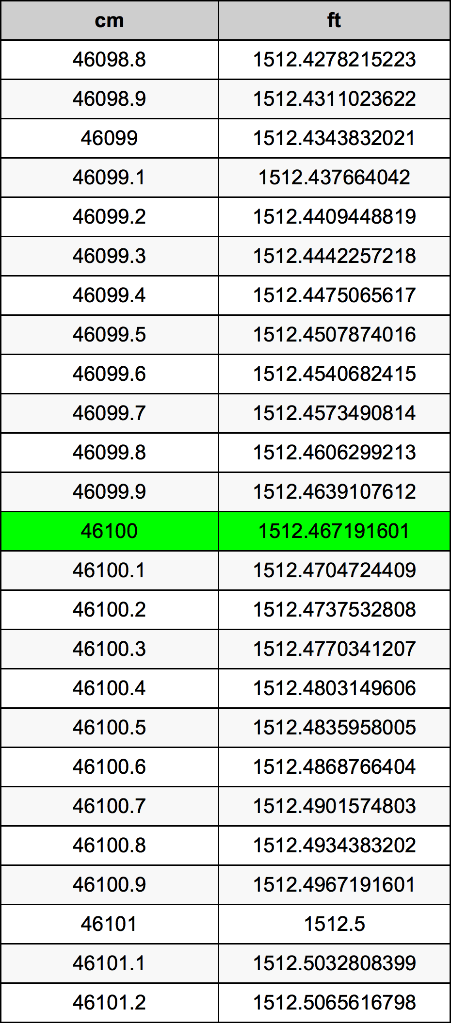 46100 Centiméter átszámítási táblázat