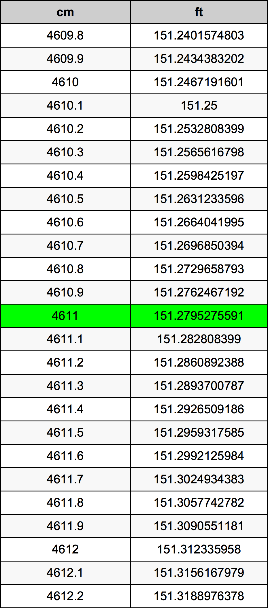4611 ċentimetru konverżjoni tabella