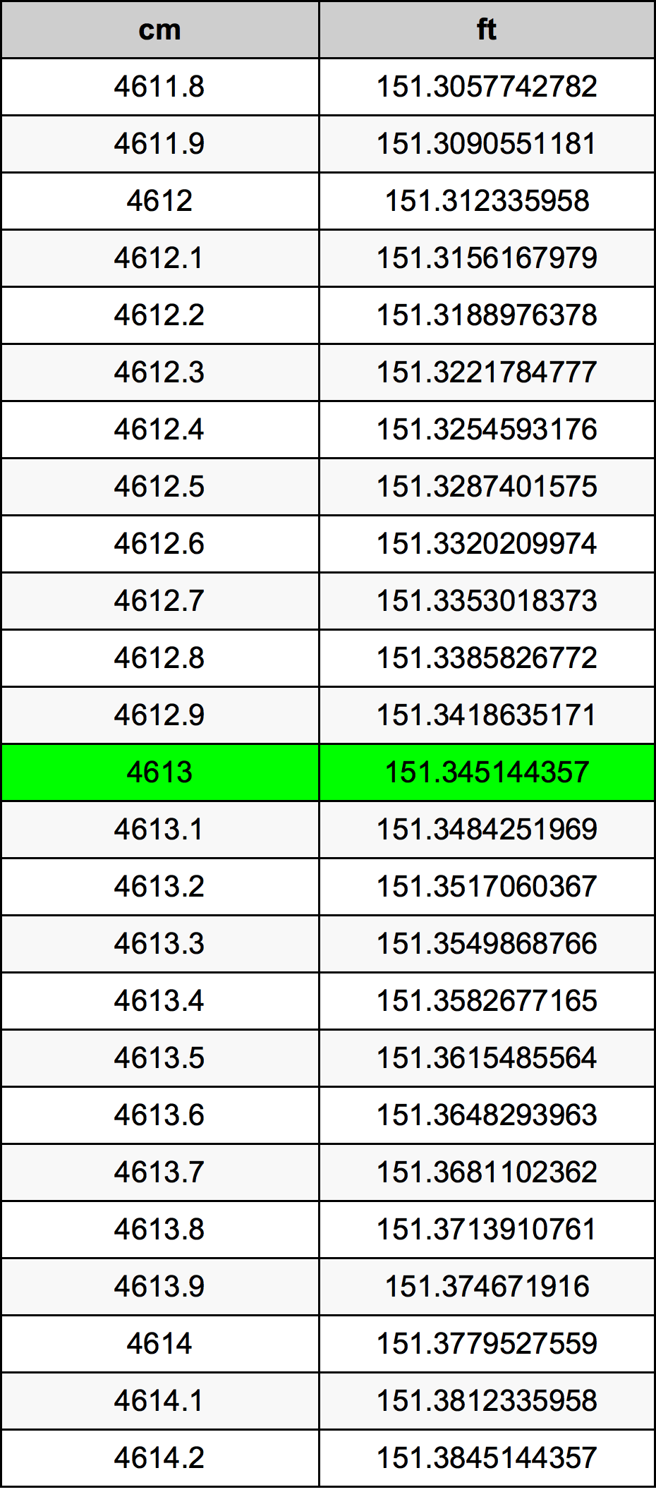 4613 Centimetru tabelul de conversie